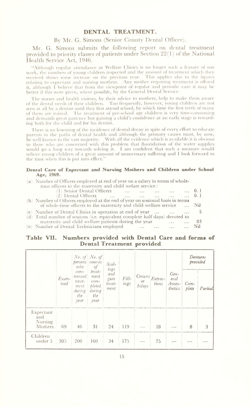 DENTAL TREATMENT. By Mr. G. Simons (Senior County Dental Officer). Mr. G. Simons submits the following report on dental treatment provided to priority classes of patients under Section 22(1) of the National Health Service Act, 1946. “Although regular attendance at Welfare Clinics is no longer such a feature of our work, the numbers of young children inspected and the amount of treatment which they received shows some increase on the previous year. I his applies also to the figures relating to expectant and nursing mothers. Any mother requiring treatment is offered it, although 1 believe that from the viewpoint of regular and periodic care it may be better if this were given, where possible, by the General Denial Service. The nurses and health visitors, by their advice to mothers, help to make them aware of the dental needs of their children. Too frequently, however, young children arc not seen at all by a dentist until they first attend school, by which time the first teeth of many of them are ruined. I'he treatment of pre-school age children is very time-consuming and demands great patience but gaining a child’s confidence at an early stage is reward- ing both for the child and for his dentist. There is no lessening of the incidence of dental decay in spite of every effort to educate parents in the paths of dental health and although the primary causes must, by now, be well known to the vast majority. With all the evidence which is available it is obvious to those who are concerned with this problem that fluoridation of the water supplies would go a long way towards solving it. 1 am confident that such a measure would relieve young children of a great amount of unnecessary suffering and I look forward to the time when this is put into effect.” Dental Care of Expectant and Nursing Mothers and Children under School Age, 1969. (a) Number of Officers employed at end of year on a salary in terms of whole- time officers to the maternity and child wefare service : (1) Senior Dental Officers ... ... ... ... ... 0.1 (2) Dental Officers ... ... ... ... ... ... 0.1 (b Number of Officers employed at the end of year on sessional basis in terms of whole-time officers to the maternity and child welfare service ... Nil (c > Number of Dental Clinics in operation at end of year ... ... ... 5 (d) Total number of sessions (i.e. equivalent complete half days) devoted to maternity and child welfare patients during the year ... ... 83 (e) Number of Dental Technicians employed ... ... ... ... Nil Table VII. Numbers provided with Dental Care and forms of Dental Treatment provided jXo. of persons who No. of courses of Scal- ings and gum treat- ment Dentures provided Exam- ined com- menced treat- ment during the year treat- ment com- pleted during the year Fill- ings Crowns or Inlays Extrac- tions Gen- eral Anaes- thetics Com- plete Partial Expectant and Nursing Mothers 69 46 31 24 119 18 8 3 Children under 5 305 200 160 34 175 75 — — —