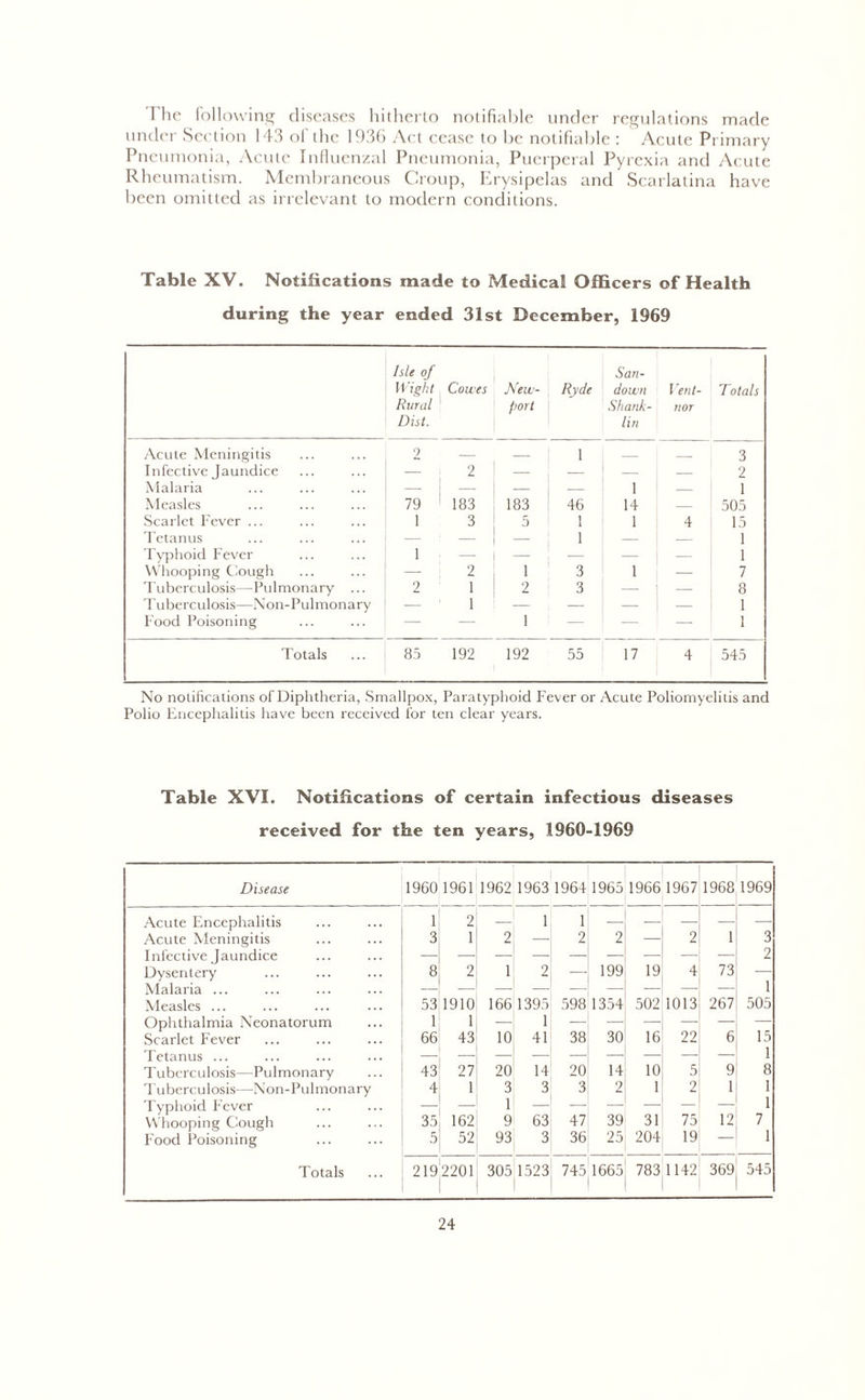 I'lie following diseases hitherto notifiable under regulations made under Section 143 of the 1936 Act cease to be notifiable : Acute Primary Pneumonia, Acute Influenzal Pneumonia, Puerperal Pyrexia and Acute Rheumatism. Membraneous Group, Erysipelas and Scarlatina have been omitted as irrelevant to modern conditions. Table XV. Notifications made to Medical Officers of Health during the year ended 31st December, 1969 Isle of Wight Rural Dist. Cowes New- port Ryde San- down Shank- lin Vent- nor Totals Acute Meningitis 2 — — 1 3 Infective Jaundice — 2 — — — 2 Malaria — — — — 1 — 1 Measles 79 183 183 46 14 — 505 Scarlet Fever ... 1 3 5 1 1 4 15 Tetanus — — 1 — — 1 Typhoid Fever 1 — — — — — 1 Whooping Cough — 2 1 3 1 — 7 Tuberculosis—Pulmonary ... 2 1 2 3 — 8 Tuberculosis—Non-Pulmonary — 1 — — — 1 Food Poisoning — — 1 — — 1 Totals 85 192 192 55 17 4 545 No notifications of Diphtheria, Smallpox, Paratyphoid Fever or Acute Poliomyelitis and Polio Encephalitis have been received for ten clear years. Table XVI. Notifications of certain infectious diseases received for the ten years, 1960-1969 Disease 1960 1961 1962 1963 1964 1965 1966 1967 1968 1969 Acute Encephalitis 1 2 — 1 1 — — — — — Acute Meningitis 3 1 2 — 2 2 — 2 1 3 Infective Jaundice 2 Dysentery 8 2 1 2 — 199 19 4 73 — Malaria ... — 1 Measles ... 53 1910 166 1395 598 1354 502 1013 267 505 Ophthalmia Neonatorum 1 1 — 1 ■— — — — — — Scarlet Fever 66 43 10 41 38 30 16 22 6 15 Tetanus ... i Tuberculosis—Pulmonary 43 27 20 14 20 14 10 5 9 8 Tuberculosis—Non-Pulmonary 4 1 3 3 3 2 1 2 1 1 Typhoid Fever — 1 — — — — — 1 Whooping Cough 35 162 9 63 47 39 31 75 12 7 Food Poisoning 5 52 93 3 36 25 204 19 — 1 Totals 219 2201 305 1523 745 1665 783 1142 369 545