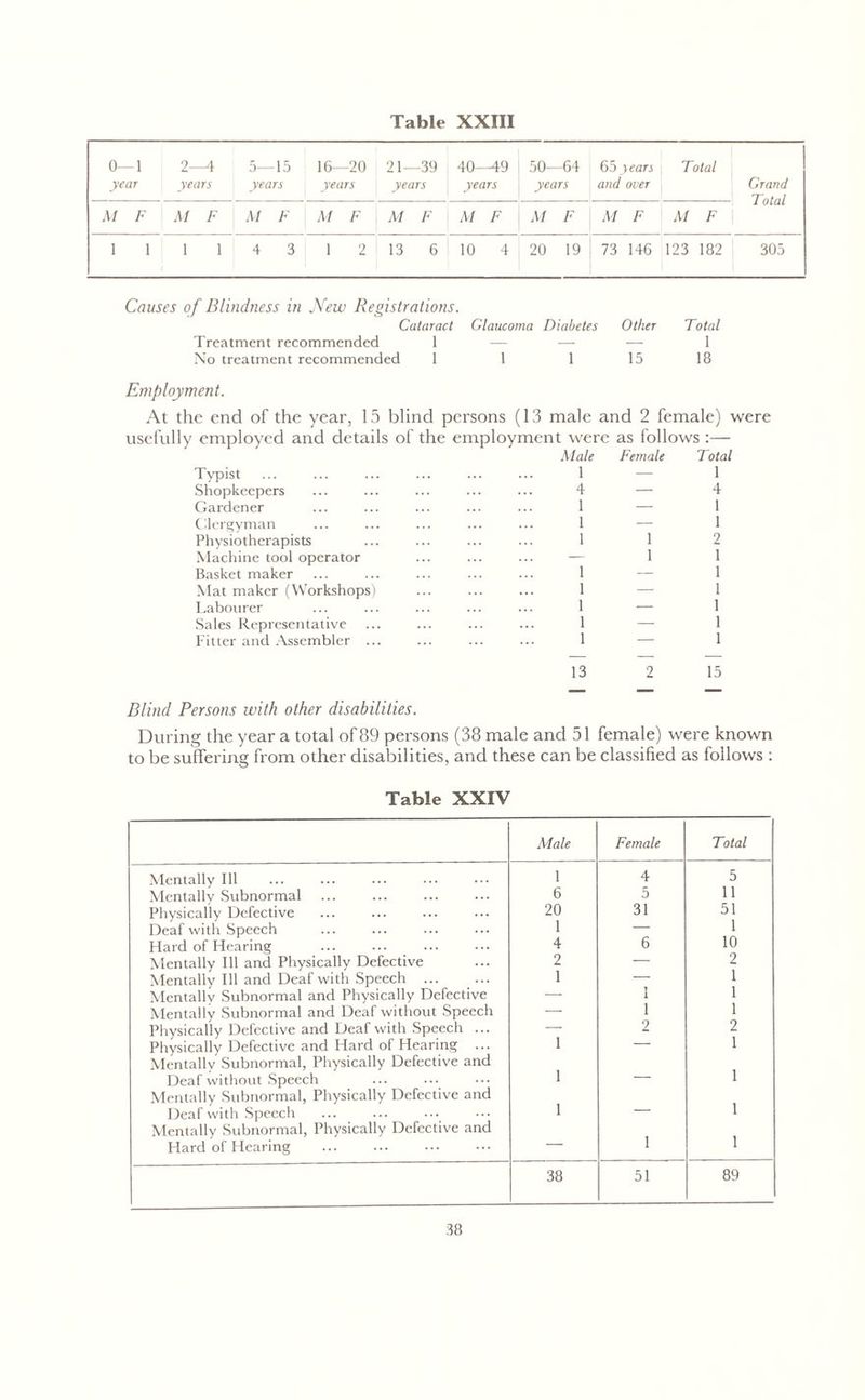 0—1 year 2—4 years 5—15 years 16—20 years 21—39 years 40—49 years 50—64 years 65 and years over Total Grand Total M F M F M F M F M F M F M F M F M F 1 1 1 1 4 3 1 2 13 6 10 4 20 19 73 146 123 182 305 Causes of Blindness in New Registrations. Cataract Glaucoma Diabetes Other Treatment recommended 1 — — — No treatment recommended 1 1 1 15 Total 1 18 Employment. At the end of the year, 15 blind persons (13 male and 2 female) were usefully employed and details of the employment were as follows :— Typist Shopkeepers Gardener Clergyman Physiotherapists Machine tool operator Basket maker Mat maker (Workshops) Labourer Sales Representative Fitter and Assembler ... Male Female Total 1 — 1 4—4 1 — 1 1 — 1 1 1 2 — 1 1 1 — 1 1 — 1 1 — 1 1 — 1 1 — 1 13 2 15 Blind Persons with other disabilities. During the year a total of 89 persons (38 male and 51 female) were known to be suffering from other disabilities, and these can be classified as follows : Table XXIV Male Female Total Mentally 111 1 4 5 Mentally Subnormal 6 5 11 Physically Defective 20 31 51 1 Deaf with Speech 1 — Hard of Hearing 4 6 10 Mentally 111 and Physically Defective 2 — 2 Mentally 111 and Deaf with Speech ... 1 — 1 Mentally Subnormal and Physically Defective — 1 1 Mentally Subnormal and Deaf without Speech — 1 1 Physically Defective and Deaf with Speech ... — 2 2 Physically Defective and Hard of Hearing ... 1 — 1 Mentally Subnormal, Physically Defective and Deaf without Speech 1 — 1 Mentally Subnormal, Physically Defective and Deaf with Speech 1 — 1 Mentally Subnormal, Physically Defective and Hard of Hearing — 1 1 38 51 89