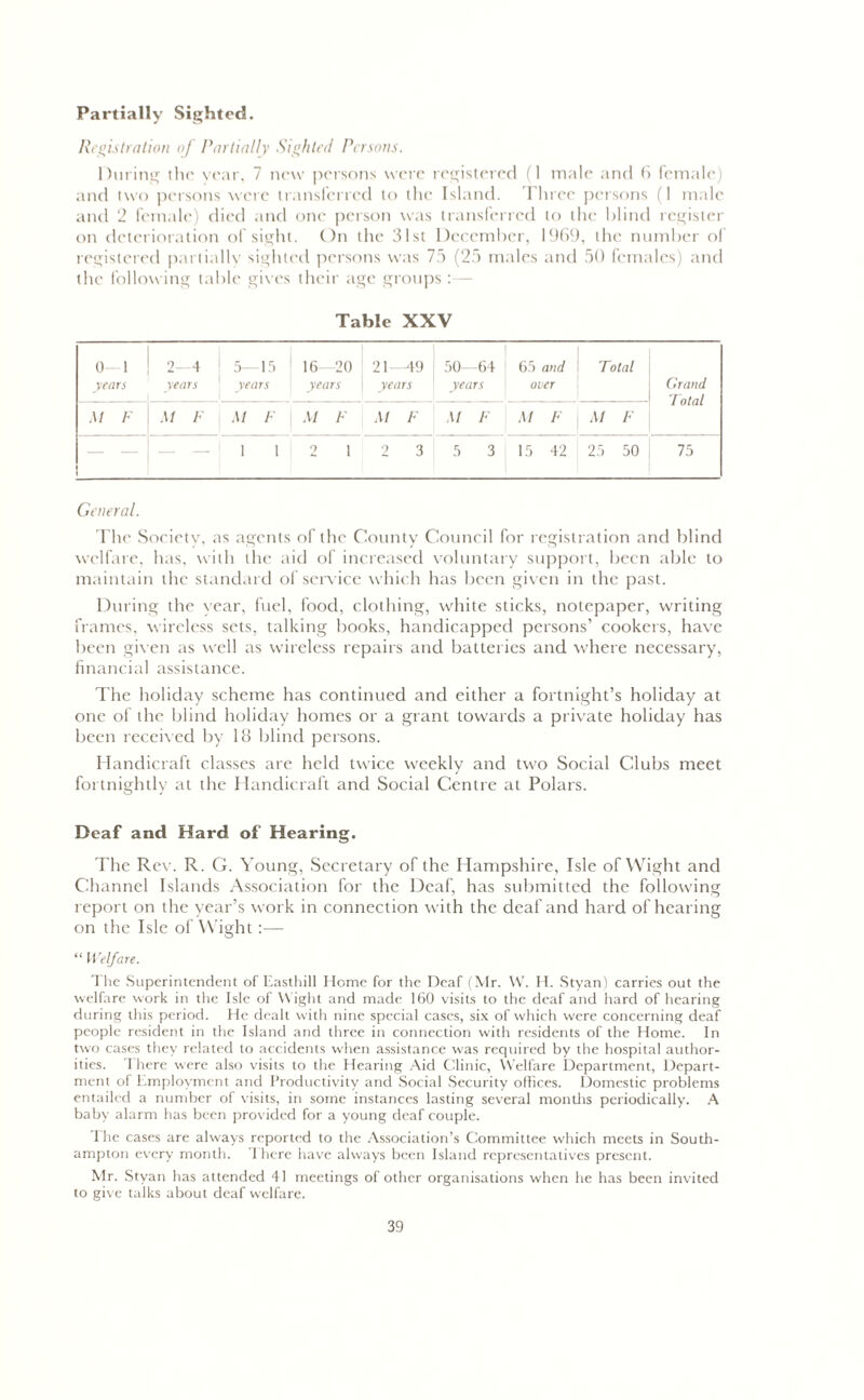 Partially Sighted. Registration oj Partially Sighted Persons. During the year, 7 new persons were registered (1 male and 6 female) and two persons were transferred to the Island. Three persons (1 male and 2 female) died and one person was transferred to the blind register on deterioration of sight. On the 31st December, 1969, the number of registered partially sighted persons was 75 (25 males and 50 females) and the following table gives their age groups:— Table XXV 0-1 years 2-4 years 5—15 years 16—20 years 21-49 years 50—64 years 6.5 and 1 over Total Grand Total At F At F At F \ At F At F At F At F At F — — 1 1 2 1 2 3 5 3 15 42 25 50 75 General. The Society, as agents of the County Council for registration and blind welfare, has, with the aid of increased voluntary support, been able to maintain the standard of service which has been given in the past. During the year, fuel, food, clothing, white sticks, notepaper, writing frames, wireless sets, talking books, handicapped persons’ cookers, have been given as well as wireless repairs and batteries and where necessary, financial assistance. The holiday scheme has continued and either a fortnight’s holiday at one of the blind holiday homes or a grant towards a private holiday has been received by 18 blind persons. Handicraft classes are held twice weekly and two Social Clubs meet fortnightly at the Handicraft and Social Centre at Polars. Deaf and Hard of Hearing. The Rev. R. G. Young, Secretary of the Hampshire, Isle of Wight and Channel Islands Association for the Deaf, has submitted the following report on the year’s work in connection with the deaf and hard of hearing on the Isle of Wight:— “ Welfare. The Superintendent of Easthill Home for the Deaf (Mr. W. H. Styan) carries out the welfare work in the Isle of Wight and made 160 visits to the deaf and hard of hearing during this period. He dealt with nine special cases, six of which were concerning deaf people resident in the Island and three in connection with residents of the Home. In two cases they related to accidents when assistance was required by the hospital author- ities. I here were also visits to the Hearing Aid Clinic, Welfare Department, Depart- ment of Employment and Productivity and Social Security offices. Domestic problems entailed a number of visits, in some instances lasting several mondis periodically. A baby alarm has been provided for a young deaf couple. The cases are always reported to the Association’s Committee which meets in South- ampton every month. There have always been Island representatives present. Mr. Styan has attended 41 meetings of other organisations when he has been invited to give talks about deaf welfare.