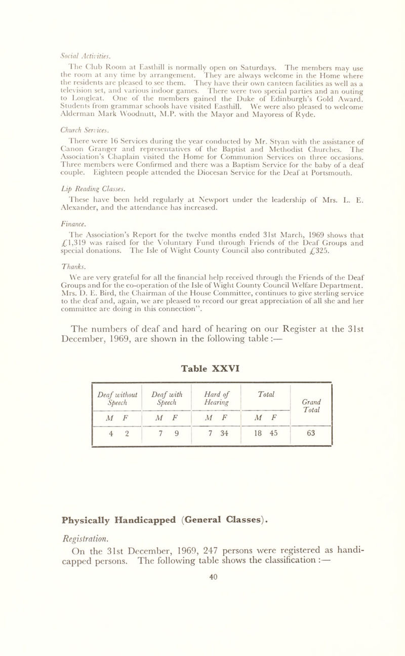Social Activities. The Club Room at Easthill is normally open on Saturdays. The members may use the room at any time by arrangement. They are always welcome in the Home where the residents are pleased to see them. They have their own canteen facilities as well as a television set, and various indoor games. There were two special parties and an outing to Longleat. One ol the members gained the Duke of Edinburgh’s Gold Award. Students from grammar schools have visited Easthill. We were also pleased to welcome Alderman Mark Woodnutt, M.I\ with the Mayor and Mayoress of Ryde. Church Services. There were 16 Services during the year conducted by Mr. Styan with the assistance of Canon Granger and representatives of the Baptist and Methodist Churches. The Association’s Chaplain visited the Home for Communion Services on three occasions. Three members were Confirmed and there was a Baptism Service for the baby of a deaf couple. Eighteen people attended the Diocesan Service for the Deaf at Portsmouth. Lip Reading Classes. These have been held regularly at Newport under the leadership of Mrs. L. E. Alexander, and the attendance has increased. Finance. The Association’s Report for the twelve months ended 31st March, 1969 shows that £1,319 was raised for the Voluntary Fund through Friends of the Deaf Groups and special donations. The Isle of Wight County Council also contributed £325. Thanks. We are very grateful for all the financial help received through the Friends of the Deaf Groups and for the co-operation of the Isle of Wight County Council Welfare Department. Mrs. D. E. Bird, the Chairman of the House Committee, continues to give sterling service to the deaf and, again, we are pleased to record our great appreciation of all she and her committee are doing in this connection”. The numbers of deaf and hard of hearing on our Register at the 31st December, 1969, are shown in the following table :— Table XXVI Deaf without Speech Deaf with Speech Hard of Hearing Total Grand Total M F M F M F M F 4 2 7 9 7 34 18 45 63 Physically Handicapped (General Classes). Registration. On the 31st December, 1969, 247 persons were registered as handi- capped persons. The following table shows the classification :—