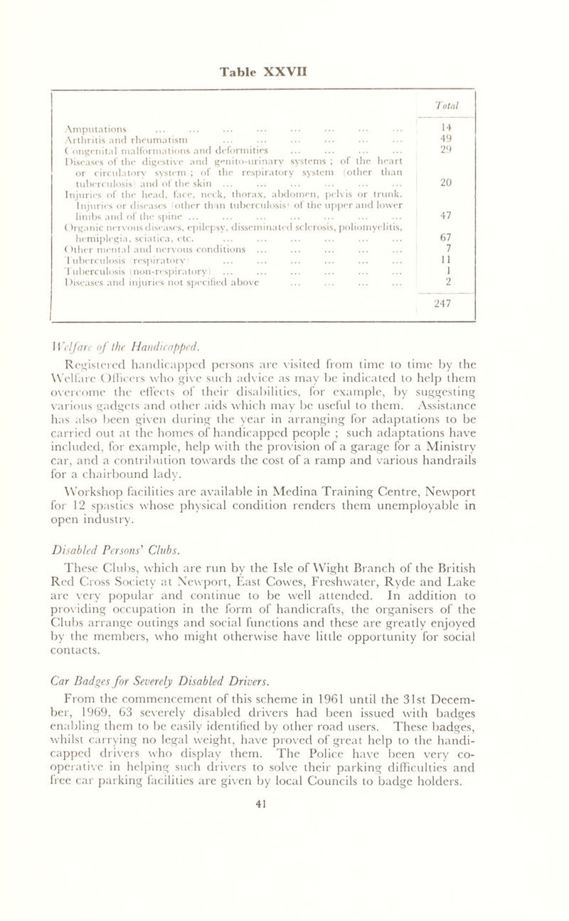 Total Amputations ... ... ... ... ••• ••• ••• ••• 14 Arthritis and rheumatism ... ... ••• ••• ••• • •• 49 CCongenital malformations and deformities ... ... ... ... 29 Diseases of the digestive and genito-urinary systems ; of the heart or circulatory system ; of the respiratory system (other than tuberculosis) and of the skin ... ... ... ... ... ... 20 Injuries of the head, face, neck, thorax, abdomen, pelvis or trunk. Injuries or diseases other than tuberculosis! of the upper and lower limbs and of the spine ... ... ... ... ... ... ... 47 Organic nervous diseases, epilepsy, disseminated sclerosis, poliomyelitis, hemiplegia, sciatica, etc. ... ... ... ... ... ... 67 Other mental and nervous conditions ... ... ... ... ... 1 7 Tuberculosis (respiratory) ... ... ... ... ... ... 11 Tuberculosis (non-respiratory) ... ... ... ... ... ... 1 Diseases and injuries not specified above ... ... ... ... 2 247 Welfare of the Handicapped. Registered handicapped persons are visited from time to time by the Welfare Officers who give such advice as may be indicated to help them overcome the effects of their disabilities, for example, by suggesting various gadgets and other aids which may be useful to them. Assistance has also been given during the year in arranging for adaptations to be carried out at the homes of handicapped people ; such adaptations have included, for example, help with the provision of a garage for a Ministry car, and a contribution towards the cost of a ramp and various handrails for a chairbound lady. Workshop facilities are available in Medina Training Centre, Newport for 12 spastics whose physical condition renders them unemployable in open industry. Disabled Persons' Clubs. These Clubs, which are run by the Isle of Wight Branch of the British Red Cross Society at Newport, East Cowes, Freshwater, Ryde and Lake are very popular and continue to be well attended. In addition to providing occupation in the form of handicrafts, the organisers of the Clubs arrange outings and social functions and these are greatly enjoyed by the members, who might otherwise have little opportunity for social contacts. Car Badges for Severely Disabled Drivers. From the commencement of this scheme in 1961 until the 31st Decem- ber, 1969, 63 severely disabled drivers had been issued with badges enabling them to be easily identified by other road users. These badges, whilst carrying no legal weight, have proved of great help to the handi- capped drivers who display them. The Police have been very co- operative in helping such drivers to solve their parking difficulties and free car parking facilities are given by local Councils to badge holders.