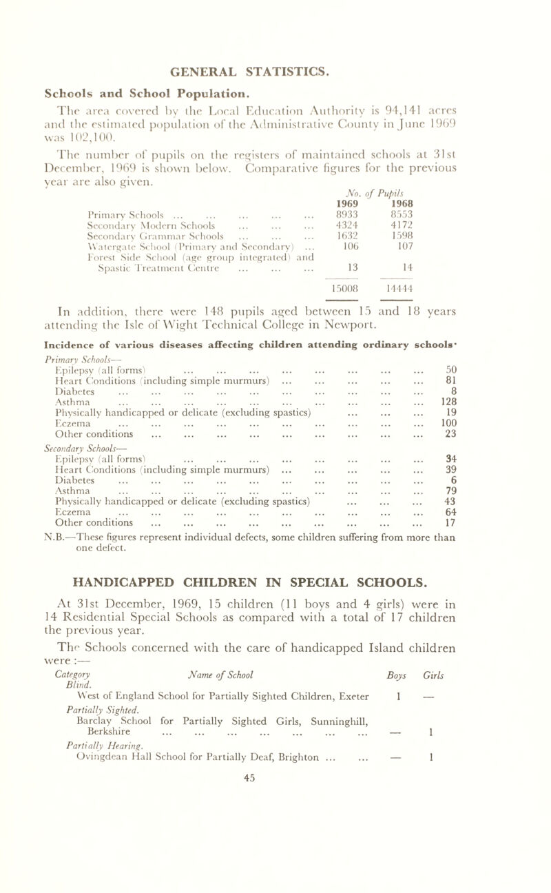 GENERAL STATISTICS. Schools and School Population. The area covered by die Local Education Authority is 94,141 acres and the estimated population of the Administrative County in June 1969 was 102,100. The number of pupils on the registers of maintained schools at 31st December, 1969 is shown below. Comparative figures for the previous year are also given. No. of Pupils 1969 1968 Primary Schools ... 8933 8553 Secondary Modern Schools 4324 4172 Secondary Grammar Schools 1632 1598 Watergate School (Primary and Secondary) 106 107 Forest Side School (age group integrated) and Spastic Treatment Centre 13 14 15008 14444 In addition, there were 148 pupils aged between 15 and 18 years attending the Isle of Wight Technical College in Newport. Incidence of various diseases affecting children attending ordinary schools* Primary Schools— Epilepsy (all forms'! ... ... ... ... ... ... ... ... 50 Heart Conditions (including simple murmurs) ... ... ... ... ... 81 Diabetes ... ... ... ... ... ... ... ... ... ... 8 Asthma ... ... ... ... ... ... ... ... ... ... 128 Physically handicapped or delicate (excluding spastics) ... ... ... 19 F.czema ... ... ... ... ... ... ... ... ... ... 100 Other conditions ... ... ... ... ... ... ... ... ... 23 Secondary Schools— Epilepsy (all forms') ... ... ... ... ... ... ... ... 34 Heart Conditions (including simple murmurs) ... ... ... ... ... 39 Diabetes ... ... ... ... ... ... ... ... ... ... 6 Asthma ... ... ... ... ... ... ... ... ... ... 79 Physically handicapped or delicate (excluding spastics) ... ... ... 43 Eczema ... ... ... ... ... ... ... ... ... ... 64 Other conditions ... ... ... ... ... ... ... ... ... 17 N.B.—These figures represent individual defects, some children suffering from more than one defect. HANDICAPPED CHILDREN IN SPECIAL SCHOOLS. At 31st December, 1969, 15 children (11 boys and 4 girls) were in 14 Residential Special Schools as compared with a total of 17 children the previous year. The Schools concerned with the care of handicapped Island children were :— Category Name of School Boys Blind. West of England School for Partially Sighted Children, Exeter 1 Partially Sighted. Barclay School for Partially Sighted Girls, Sunninghill, Berkshire ... ... ... ... ... ... ... — Partially Hearing. Ovingdean Hall School for Partially Deaf, Brighton ... ... — Girls 1 1