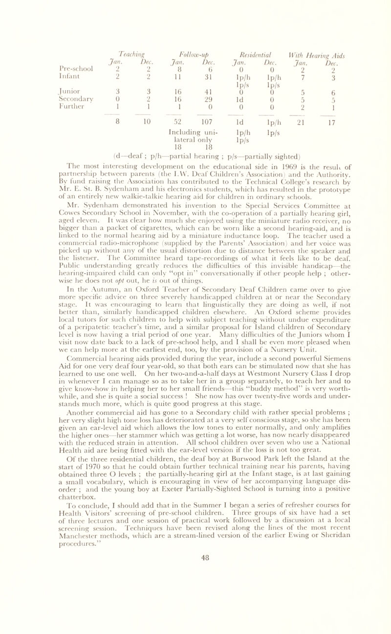 Teaching Follow-up Residential With Hearing Aids Jan. Dec. Jan. Dec. Jan. Dec. Jan. Dec. Pre-school 2 2 8 (i 0 0 2 2 Infant 2 2 11 31 lp/h lp/h 7 3 1 P/s lp/s Junior 3 3 16 41 0 0 5 6 Secondary 0 2 16 29 Id 0 5 5 Further 1 1 1 0 0 0 2 1 8 10 52 107 Id lp/h 21 17 Including uni- lp/h lp/s lateral only lp/s 18 18 (d—deaf ; p/h —partial hearing ; p/s—partially sigh ited) The most interesting development on the educational side in 1969 is the result i partnership between parents (the I.VV. Deaf Children’s Association) and the Authority. By fund raising the Association has contributed to the Technical College’s research by Mr. E. St. B. Sydenham and his electronics students, which has resulted in the prototype of an entirely new walkie-talkie hearing aid for children in ordinary schools. Mr. Sydenham demonstrated his invention to the Special Services Committee at Cowes Secondary School in November, with the co-operation of a partially hearing girl, aged eleven. It was clear how much she enjoyed using the miniature radio receiver, no bigger than a packet of cigarettes, which can be worn like a second hearing-aid, and is linked to the normal hearing aid by a miniature inductance loop. The teacher used a commercial radio-microphone (supplied by the Parents’ Association) and her voice was picked up without any of the usual distortion due to distance between the speaker and the listener. The Committee heard tape-recordings of what it feels like to be deaf. Public understanding greatly reduces the difficulties of this invisible handicap—the hearing-impaired child can only “opt in” conversationally if other people help ; other- wise he does not opt out, he is out of things. In the Autumn, an Oxford Teacher of Secondary Deaf Children came over to give more specific advice on three severely handicapped children at or near the Secondary stage. It was encouraging to learn that linguistically they are doing as well, if not better than, similarly handicapped children elsewhere. An Oxford scheme provides local tutors for such children to help with subject teaching without undue expenditure of a peripatetic teacher’s time, and a similar proposal for Island children of Secondary level is now having a trial period of one year. Many difficulties of the Juniors whom I visit now date back to a lack of pre-school help, and I shall be even more pleased when we can help more at the earliest end, too, by the provision of a Nursery Unit. Commercial hearing aids provided during the year, include a second powerful Siemens Aid for one very deaf four year-old, so that both ears can be stimulated now chat she has learned to use one well. On her two-and-a-half days at Westmont Nursery Class I drop in whenever I can manage so as to take her in a group separately, to teach her and to give know-how in helping her to her small friends—this “buddy method” is very worth- while, and she is quite a social success ! She now has over twenty-five words and under- stands much more, which is quite good progress at this stage. Another commercial aid has gone to a Secondary child with rather special problems ; her very slight high tone loss has deteriorated at a very self conscious stage, so she has been given an ear-level aid which allows the low tones to enter normally, and only amplifies the higher ones—her stammer which was getting a lot worse, has now nearly disappeared with the reduced strain in attention. All school children over seven who use a National Health aid are being fitted with the ear-level version if the loss is not too great. Of the three residential children, the deaf boy at Burwood Park left the Island at the start of 1970 so that he could obtain further technical training near his parents, having obtained three O levels ; the partially-hearing girl at the Infant stage, is at last gaining a small vocabulary, which is encouraging in view of her accompanying language dis- order ; and the young boy at Exeter Partially-Sighted School is turning into a positive chatterbox. To conclude, I should add that in the Summer I began a series of refresher courses for Health Visitors’ screening of pre-school children. Three groups of six have had a set of three lectures and one session of practical work followed by a discussion at a local screening session. Techniques have been revised along the lines of the most recent Manchester methods, which are a stream-lined version of the earlier Ewing or Sheridan procedures.”
