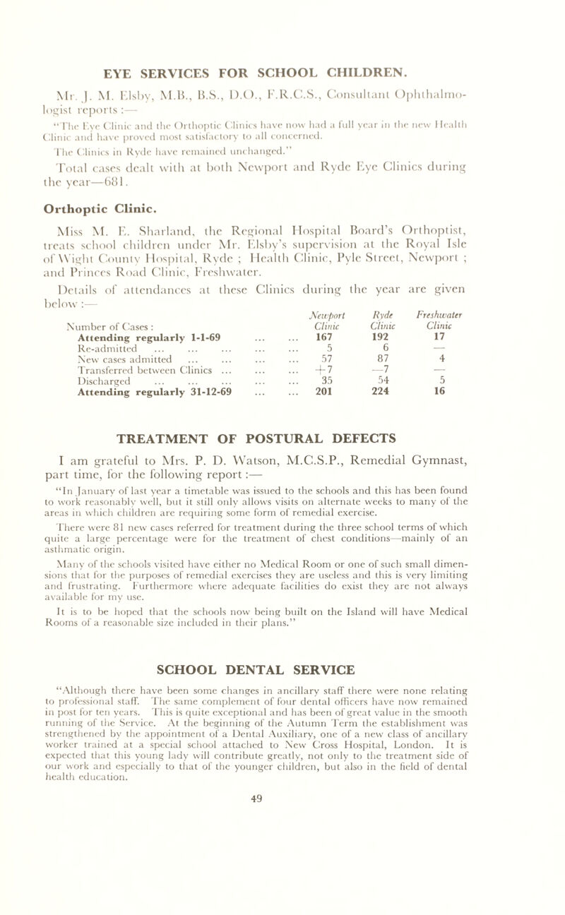 EYE SERVICES FOR SCHOOL CHILDREN. Mr. J. M. Elsby, M.B., B.S., D.O., F.R.C.S., Consultant Ophthalmo- logist reports :— “Tlic Eye Clinic and the Orthoptic Clinics have now had a full year in the new Health Clinic and have proved most satisfactory to all concerned. The Clinics in Ryde have remained unchanged.” Total cases dealt with at both Newport and Ryde Eye Clinics during the year—681. Orthoptic Clinic. Miss M. E. Sharland, the Regional Hospital Board’s Orthoptist, treats school children under Mr. Elsby’s supervision at the Royal Isle of Wight County Hospital, Ryde ; Health Clinic, Pyle Street, Newport ; and Princes Road Clinic, Freshwater. Details of attendances at these Clinics during the year are given below :— Newport Ryde Freshwater Number of Cases : Clinic Clinic Clinic Attending regularly 1-1-69 167 192 17 Re-admitted 5 6 — New cases admitted 57 87 4 Transferred between Clinics ... + 7 —7 — Discharged 35 54 5 Attending regularly 31-12-69 ... 201 224 16 TREATMENT OF POSTURAL DEFECTS I am grateful to Mrs. P. D. Watson, M.C.S.P., Remedial Gymnast, part time, for the following report:— “In January of last year a timetable was issued to the schools and this has been found to work reasonably well, but it still only allows visits on alternate weeks to areas in which children are requiring some form of remedial exercise. many of the There were 81 new cases referred for treatment during the three school terms of which quite a large percentage were for the treatment of chest conditions—mainly of an asthmatic origin. Many of the schools visited have either no Medical Room or one of such small dimen- sions that for the purposes of remedial exercises they are useless and this is very limiting and frustrating. Furthermore where adequate facilities do exist they are not always available for my use. It is to be hoped that the schools now being built on the Island will have Medical Rooms of a reasonable size included in their plans.” SCHOOL DENTAL SERVICE “Although there have been some changes in ancillary staff there were none relating to professional staff. The same complement of four dental officers have now remained in post for ten years. This is quite exceptional and has been of great value in the smooth running of the Service. At the beginning of the Autumn Term the establishment was strengthened by the appointment of a Dental Auxiliary, one of a new class of ancillary worker trained at a special school attached to New Cross Hospital, London. It is expected that this young lady will contribute greatly, not only to the treatment side of our work and especially to that of the younger children, but also in the field of dental health education.