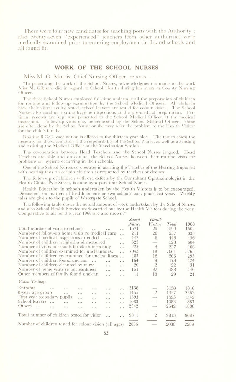 There were four new candidates for teaching posts with the Authority ; also twenty-seven “experienced” teachers from other authorities were medically examined prior to entering employment in Island schools and all found fit. WORK OF THE SCHOOL NURSES Miss M. G. Morris, Chief Nursing Officer, reports:— “In presenting the work ol the School Nurses, acknowledgment is made to die work Miss M. Gibbons did in regard to School Health during her years as County Nursing Officer. The three School Nurses employed full-time undertake till the preparation of children for routine and follow-up examination by the School Medical Officers. All children have their visual acuity tested, school leavers are tested for colour vision. The School Nurses also conduct routine hygiene inspections at the pre-medical preparation. Per- tinent records are kept anti presented to the School Medical Officer at the medical inspection. Follow-up visits may be requested by the School Medical Officer; these arc often done by the School Nurse or she may refer the problem to the Health Visitor for the child’s family. Routine B.C.G. vaccination is offered to the thirteen year olds. The test to assess the necessity for the vaccination is the responsibility of the School Nurse, as well as attending and assisting the Medical Officer at the Vaccination Session. The co-operation between Head Teachers and the School Nurses is good. Head Teachers are able and do contact the School Nurses between their routine visits for problems on hygiene occurring in their schools. One of the School Nurses co-operates in assisting the Teacher of the Hearing Impaired with hearing tests on certain children as requested by teachers or doctors. The follow-up of children with eye defects by the Consultant Ophthalmologist in the Health Clinic, Pyle Street, is done by a part-time School Nurse. Health Education in schools undertaken by the Health Visitors is to be encouraged. Discussions on matters of health in one or two schools took place last year. Weekly talks are given to the pupils of Watergate School. The following table shows the actual amount of work undertaken by the School Nurses and also School Health Service work carried out by the Health Visitors during the year. Comparative totals for the year 1968 are also shown.” School Nurses Health Visitors Total 1968 Total number of visits to schools 1574 25 1599 1502 Number of follow-up home visits re medical care ... 211 26 237 333 Number of medical inspections attended 442 6 448 456 Number of children weighed and measured 523 — 523 604 Number of visits to schools for cleanliness only 223 4 227 166 Number of children examined for uncleanliness 7043 18 7061 5765 Number of children re-examined for uncleanliness ... 487 16 503 295 Number of children found unclean ... 164 9 173 124 Number of children cleansed by nurse 20 2 22 31 Number of home visits re uncleanliness 151 37 188 140 Other members of family found unclean 11 18 29 21 Vision Testing : Entrants 3138 — 3138 1816 8-year age group 1455 2 1457 3562 f irst year secondary pupils 1593 — 1593 1542 School leavers ... 1083 — 1083 887 Others ... 2542 — 2542 1880 Total number of children tested for vision ... 9811 2 9813 9687 Number of children tested for colour vision (all ages) 2036 — 2036 2289