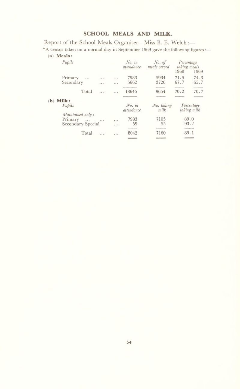 SCHOOL MEALS AND MILK. Report of the School Meals Organiser—Miss B. E. Welch :— “A census taken on a normal day in September 1969 gave the following figures (a) Meals: Pupils No. in No. of Percentage attendance meals served taking meals 1968' 1969 Primary 7983 5934 71.9 74.3 Secondary 5662 3720 67.7 65.7 Total 13645 9654 70.2 70.7 [ilk: Pupils No. in No. taking Percentage Maintained only : attendance milk taking milk Primary 7983 7105 89.0 Secondary Special 59 55 93.2 Total 8042 7160 89.1 ■ — '