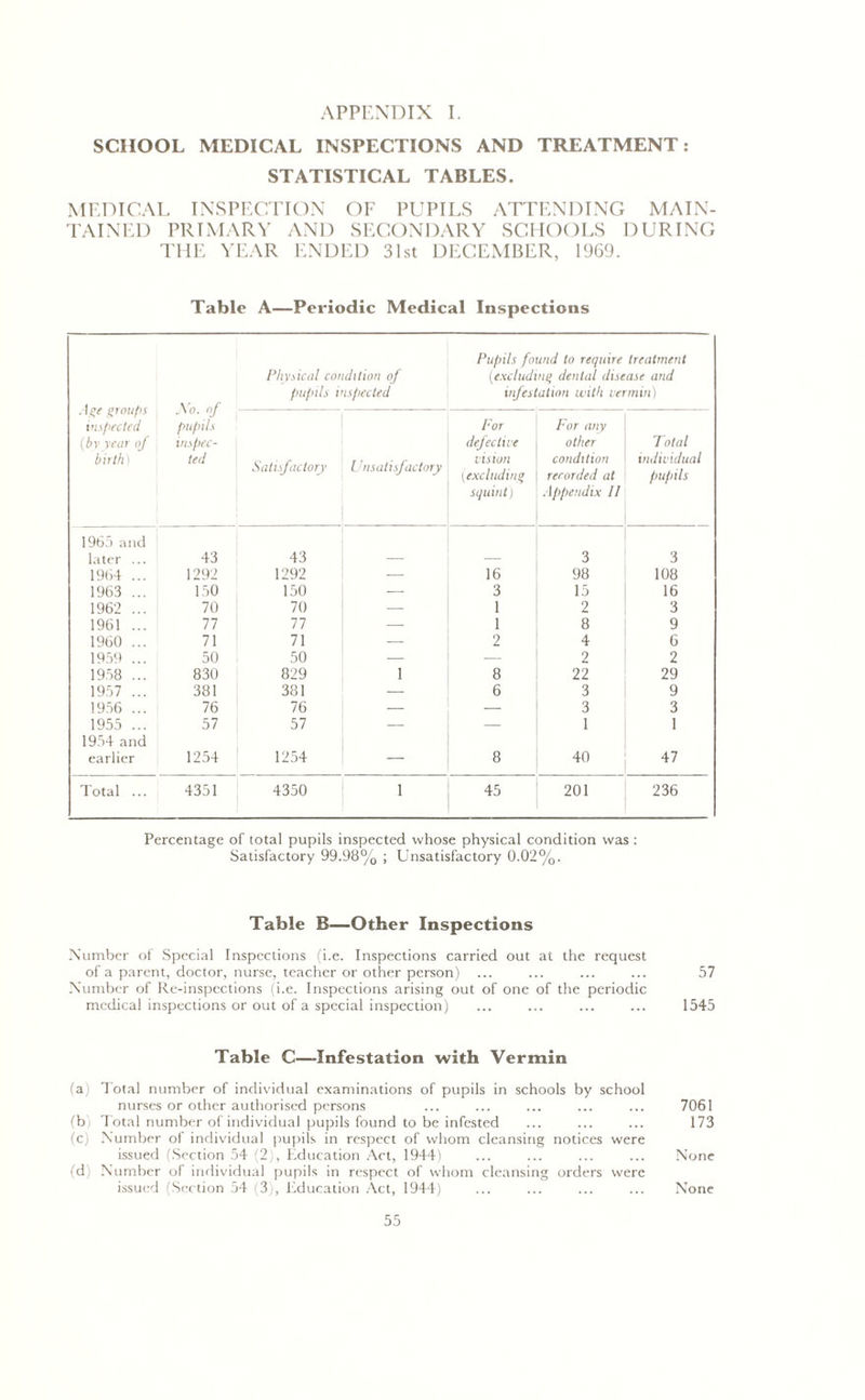 SCHOOL MEDICAL INSPECTIONS AND TREATMENT: STATISTICAL TABLES. MEDICAL INSPECTION OF PUPILS ATTENDING MAIN- TAINED PRIMARY AND SECONDARY SCHOOLS DURING THE YEAR ENDED 31st DECEMBER, 1969. Table A—Periodic Medical Inspections Age groups inspected (bv year of birth) A'o. of pupils inspec- ted Physical condition of pupils inspected Pupils found to require treatment [excluding dental disease and infestation with vermin) Satisfactory Unsatisfactory For defective vision (excluding squint) For any other condition recorded at Appendix II Total individual pupils 1965 and later ... 43 43 3 3 1964 ... 1292 1292 — 16 98 108 1963 ... 150 150 — 3 15 16 1962 ... 70 70 — 1 2 3 1961 ... 77 77 — 1 8 9 1960 ... 71 71 — 2 4 6 1959 ... 50 50 — — 2 2 1958 ... 830 829 1 8 22 29 1957 ... 381 381 — 6 3 9 1956 ... 76 76 — — 3 3 1955 ... 57 57 — 1 1 1954 and earlier 1254 1254 — 8 40 47 Total ... 4351 4350 1 45 201 236 Percentage of total pupils inspected whose physical condition was : Satisfactory 99.98% ; Unsatisfactory 0.02%. Table B—Other Inspections Number of Special Inspections (i.e. Inspections carried out at the request of a parent, doctor, nurse, teacher or other person) ... ... ... ... 57 Number of Re-inspections (i.e. Inspections arising out of one of the periodic medical inspections or out of a special inspection) ... ... ... ... 1545 Table C—Infestation with Vermin (a) Total number of individual examinations of pupils in schools by school nurses or other authorised persons ... ... ... ... ... 7061 (b Total number of individual pupils found to be infested ... ... ... 173 (c) Number of individual pupils in respect of whom cleansing notices were issued (Section 54 (2), Education Act, 1944) ... ... ... ... None (d) Number of individual pupils in respect of whom cleansing orders were issued (Section 54 (3), Education Act, 1944) ... ... ... ... None