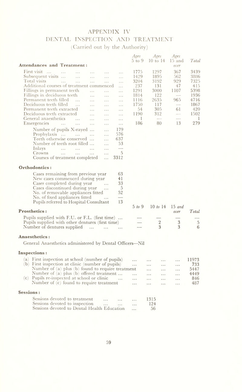 DENTAL INSPECTION AND TREATMENT (Carried out by the Authority) Ages Ages Ages 5 to 9 10 to 14 1.5 and Attendances and Treatment: over First visit ... 1775 1297 367 Subsequent visits ... 1429 1895 562 Total visits 3204 3192 929 Additional courses of treatment commenced 237 131 47 Fillings in permanent teeth 1291 3000 1107 Fillings in deciduous teeth 1814 122 — Permanent teeth filled 1116 2635 965 Deciduous teeth filled 1750 117 — Permanent teeth extracted 54 305 61 Deciduous teeth extracted 1190 312 — General anaesthetics 1 — — Emergencies 186 80 13 Number of pupils X-rayed ... 179 Prophylaxis ... 576 Teeth otherwise conserved ... 637 Number of teeth root filled ... 53 Inlays — Crowns 5 Courses of treatment completed ... 3312 Orthodontics : Cases remaining from previous year 63 New cases commenced during year 41 Cases completed during year 33 Cases discontinued during year 5 No. of removable appliances fitted 52 No. of fixed appliances fitted — Pupils referred to Hospital Consultant 13 5 to 9 10 to 14 15 and Prosthetics : over Pupils supplied with F.U. or F.L. (first time) • • • — — — Pupils supplied with other dentures (first time) — 2 3 Number of dentures supplied ... — 3 3 Anaesthetics : General Anaesthetics administered by Dental Officers—Nil Inspections : (a) First inspection at school (number of pupils) (b) First inspection at clinic (number of pupils) Number of (a) plus (b) found to require treatment Number of (a) plus (b) offered treatment ... (c) Pupils re-inspected at school or clinic Number of (c) found to require treatment Sessions : Sessions devoted to treatment ... ... ... 1315 Sessions devoted to inspection ... ... ... 124 Sessions devoted to Dental Health Education ... 56 Total 3439 3886 7325 415 5398 1936 4716 1867 420 1502 1 279 Total 5 6 11973 733 5447 4449 846 487