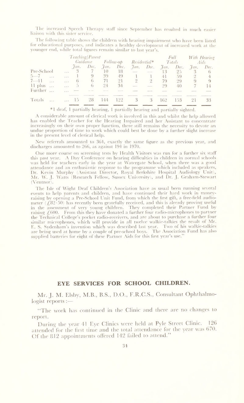 I he increased Speech I hcrapy staff since September has resulted in much easier liaison with this sister service. I he following table shows the children with hearing impairment who have been listed for educational purposes, and indicates a healthy development of increased work at the younger end, while total figures remain similar to last year’s. Teaching/ Parent Guidance Follow-up Residential* Full Totals With Hearin Aids Jan. Dec. Jan. Dec. Jan. Dec. Jan Dec. Jan Dec. Pre-School ... 3 7 10 18 — 13 25 3 6 5—7 1 9 39 49 1 1 41 59 2 4 7—11 6 6 71 21 2 2 79 29 9 9 11 plus ... ... 5 6 24 34 — — 29 40 7 14 Further ... ... — — — — — — — — — — Totals ... 15 28 144 122 3 3 162 153 21 33 *1 deaf, 1 partially hearing, 1 partially hearing and partially sighted. A considerable amount of clerical work is involved in this and whilst the help allowed has enabled the Teacher for the Hearing Impaired and her Assistant to concentrate increasingly on their own proper function, there still remains the necessity to devote an undue proportion of time to work which could best be done by a further slight increase in the present level of clerical help. New referrals amounted to 3G4, exactly the same figure as the previous year, and discharges amounted to 266, as against 194 in 1970. One more course on screening tests by I lealth Visitors was run for a further six staff this past year. A Day Conference on hearing difficulties in children in normal schools was held for teachers early in the year at Watergate School, when there was a good attendance and an enthusiastic response to the programme which included as speakers, Dr. Kevin Murphy (Assistant Director, Royal Berkshire Hospital Audiology Unit , Mr. \V. J. Watts (Research Fellow, Sussex University), and Dr. J. Graham-Stewart (Yentnor). The Isle of Wight Deaf Children's Association have as usual been running several events to help parents and children, and have continued their hard work in money- raising by opening a Pre-School Unit Fund, from which the first gift, a free-field audio- meter (£82-50) has recently been gratefully received, and this is already proving useful in the assessment of very young children. They completed their Partner Fund by raising £600. From this they have donated a further four radio-microphones to partner the Technical College’s pocket radio-receivers, and are about to purchase a further four similar microphones, which will provide in all twelve walkie-talkies the result of Mr. F.. S. Sydenham’s invention which was described last year. Two of his walkie-talkies are being used at home by a couple of pre-school boys. The Association Fund has also supplied batteries for eight of these Partner Aids for this first year’s use.” EYE SERVICES FOR SCHOOL CHILDREN. Mr. J. M. Elsbv, M.B., B.S., D.O., F.R.C.S., Consultant Ophthalmo- logist reports :— “The work has continued in the Clinic and there are no changes to report. During the year 41 Eye Clinics were held at Pyle Street Clinic. 126 attended for the first time and the total attendance for the year was 670. Of the 812 appointments offered 142 failed to attend.