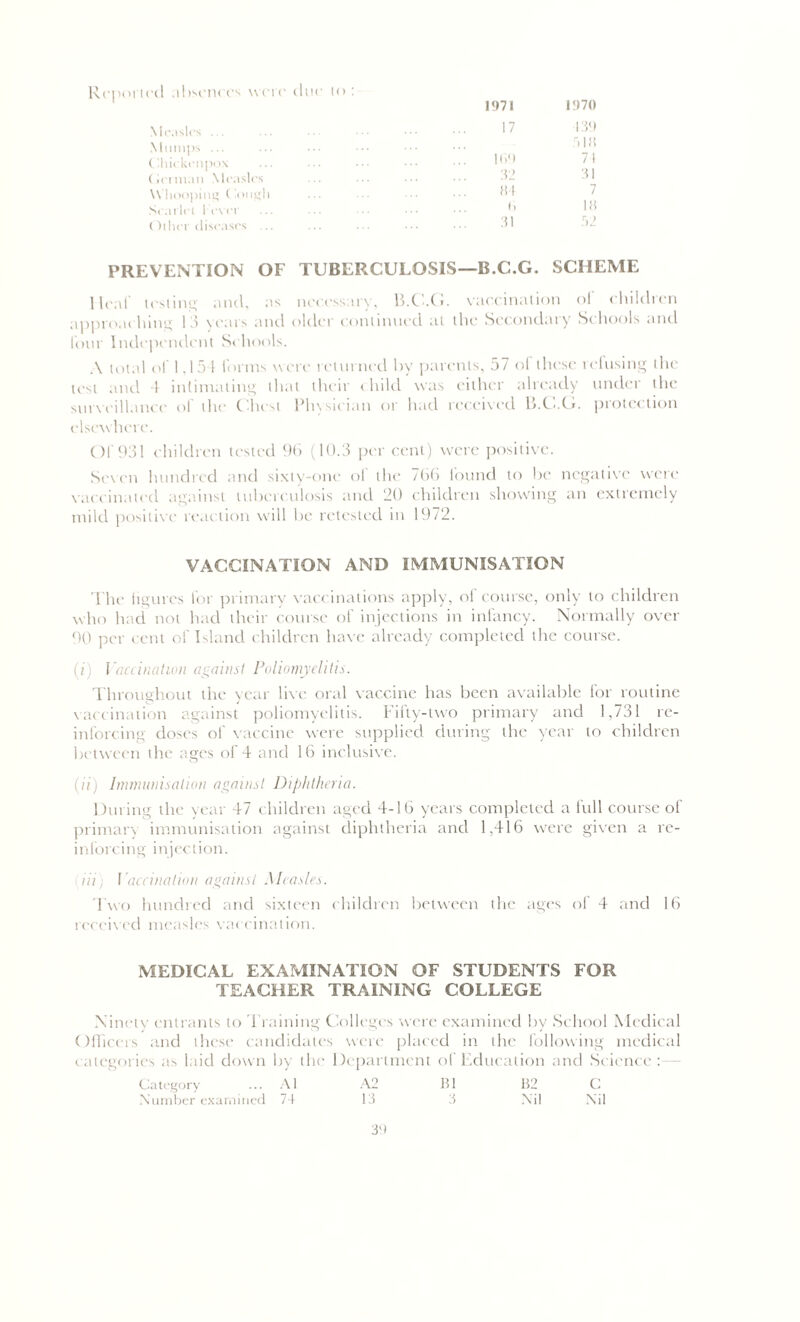 Reported absences were due l<>: Measles Mumps ... Cltickenpox (.('i ntan Measles Whooping (iough Scarlet l ever Other diseases 1971 1970 17 139 alt! 1G9 71 32 31 H4 7 li It! 31 52 PREVENTION OF TUBERCULOSIS—B.C.G. SCHEME lira! testing and, as ncecssur\, B.C.G. vaccination ol cliildicn approat lung 13 years and older continued tit die Secondaiy Scliools and four Independent Scliools. A total of 1,154 forms were returned by parents, 57 ol these refusing the test and 4 intimating that their child was either already under the surveillance of the Chest Physician or had received B.C.G. protection elsewhere. Of 931 children tested 96 (10.3 per cent) were positive. Seven hundred and sixty-one ol the 766 found to be negative were vaccinated against tuberculosis and 20 children showing an extremely mild positive reaction will be retested in 1972. VACCINATION AND IMMUNISATION The figures for primary vaccinations apply, of course, only to children who had not had their course of injections in infancy. Normally over 90 per cent of Island children have already completed the course. (?) Vaccination against Poliomyelitis. Throughout the year live oral vaccine has been available for routine vaccination against poliomyelitis. Fifty-two primary and 1,731 re- inforcing doses of vaccine were supplied during the year to children between the ages of 4 and 16 inclusive. (ii) Immunisation against Diphtheria. During the year 47 children aged 4-16 years completed a full course of primary immunisation against diphtheria and 1,416 were given a re- inloreing injecdon. in ( Vucination against Measles. Two hundred and sixteen children between the ages of 4 and 16 received measles vaccination. MEDICAL EXAMINATION OF STUDENTS FOR TEACHER TRAINING COLLEGE Ninety entrants to Training Colleges were examined by School Medical Officers and these candidates were placed in the following medical categories as laid down by the Department of Education and Science:— Category ... A1 A2 B1 B2 C Number examined 74 IT 3 Nil Nil