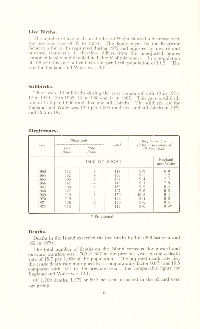 Live Births. The number of live births in the Isle of Wight showed a decrease over the previous year of 85 to 1,254. This figure given by the Registrar General is for births registered during 1972 and adjusted for inward and outward transfers ; it therefore differs from the unadjusted figures compiled locally and detailed in Table V of this report. In a population of 108,670 this gives a live birth rate per 1,000 population of 1 1.5. The rate for England and Wales was 14.8. Stillbirths. There were 14 stillbirths during the year compared with 13 in 1971, 17 in 1970, 13 in 1969, 18 in 1968 and 14 in 1967. This gave a stillbirth rate of 11.0 per 1,000 total (live and still) births. The stillbirth rate for England and Wales was 12.0 per 1,000 total live and still-births in 1972 and 12.5 in 1971. Illegitimacy. } ear Illegitimate Total Illegitimate Live Births as percentage of all Live Births Live Births Still- Births ISLE OF WIGHT England and Wales 1963 112 5 117 8-9 6-9 1964 132 4 136 9-5 7-2 1965 136 1 137 9-4 7-7 1966 142 — 142 9-7 7-9 1967 138 1 139 9-9 8-4 1968 127 — 127 9-6 8-5 1969 149 1 150 10-8 8-4 1970 119 4 123 9-1 8-3 1971 128 2 130 9-6 8-4 1972 113 4 117 9-0 8-4* * Provisional Deaths. Deaths in the Island exceeded the live births by 455 (268 last year and 362 in 1970). The total number of deaths on the Island corrected for inward and outward transfers was 1,709 (1,607 in the previous year) giving a death rate of 15.7 per 1,000 of the population. The adjusted death rate, i.e. the crude death rate multiplied by a comparability factor 0.67, was 10.5 compared with 10.1 in the previous year; the comparable figure for England and Wales was 12.1. Of 1,709 deaths, 1,372 or 80.3 per cent occurred in the 65 and over age group.