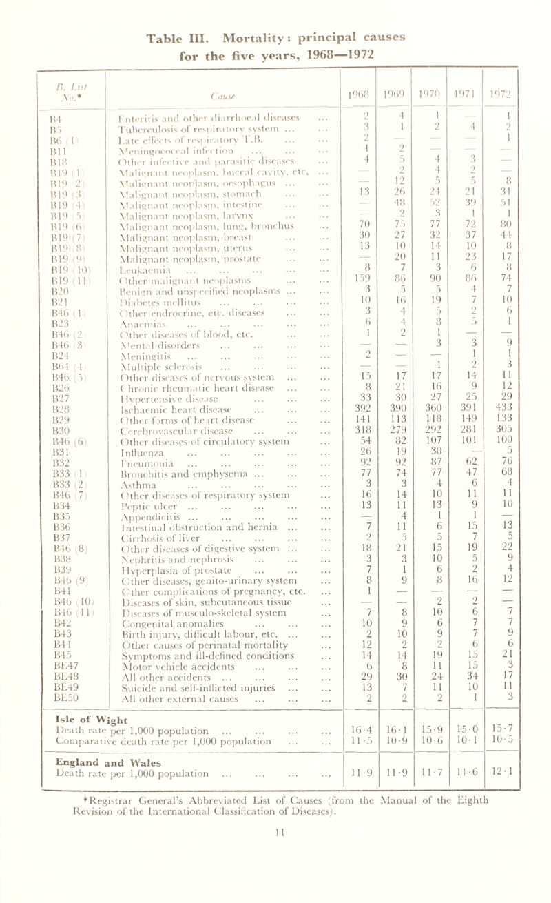 Tabic III. Mortality : principal causes for the five years, 1968—1972 11. List No.* Cause 1968 1969 1970 1971 1972 1H ir. B6 (1) mi B18 1119 1 1119 2) 1119 (3 1119 (41 1119 (5) 1119 (f> 1119 (71 1119 Hi 1119 9) 1119 101 1119 (11) 1120 B21 B4G (1 B23 B46 (2 B46 i 3 B24 B64 (4 B4G (51 B2G B27 1128 1129 B30 B4G (6) B31 B32 B33 11 i B33 (2 B4b 7) B34 B35 B36 B37 B46 (8) B38 B39 B4b (9 B41 B4G 10) B4G (11 B42 B43 B44 B45 BE47 BE48 BE49 BE50 Enteritis and other diarrhoeal diseases Tuberculosis of respiratory system ... Late effects of respiratory T.B. Meningococcal infection Other infective and parasitic diseases Malignant neoplasm, buccal cavity, etc, ... Malignant neoplasm, oesophagus ... Malignant neoplasm, stomach Malignant neoplasm, intestine Malignant neoplasm, larynx Malignant neoplasm, lung, bronchus Malignant neoplasm, breast Malignant neoplasm, uterus Malignant neoplasm, prostate Leukaemia Other malignant neoplasms Benign and unspecified neoplasms ... Diabetes mcllitus Other cndrocrinc, etc. diseases Anaemias Other diseases of blood, etc. Mental disorders Meningitis Multiple sclerosis Other diseases of nervous system C hronic rheumatic heart disease Hypertensive disease Ischaemic heart disease Other forms of heart disease Cerebrovascular disease Other diseases of circulatory system Influenza Pneumonia Bronchitis and emphysema ... Asthma Other diseases of respiratory system Peptic ulcer ... Appendicitis ... Intestinal obstruction and hernia ... Cirrhosis of liver Other diseases of digestive system ... Nephritis and nephrosis Hyperplasia of prostate Other diseases, genito-urinary system Other complications of pregnancy, etc. Diseases of skin, subcutaneous tissue Diseases of musculo-skeletal system Congenital anomalies Birth injury, difficult labour, etc. ... Other causes of perinatal mortality Symptoms and ill-defined conditions Motor vehicle accidents All other accidents Suicide and self-inflicted injuries All other external causes 2 3 2 1 4 13 70 30 13 8 159 3 10 3 6 1 2 15 8 33 392 141 318 54 26 92 77 3 16 13 7 2 18 3 7 8 1 7 10 2 12 14 6 29 13 2 4 1 2 5 2 12 26 48 2 75 27 10 20 7 8G 5 16 4 4 2 17 21 30 390 113 279 82 19 92 74 3 14 11 4 11 5 21 3 1 9 8 9 10 2 14 8 30 7 2 1 2 4 4 5 24 52 3 77 32 14 11 3 90 5 19 5 8 1 3 1 17 16 27 360 118 292 107 30 87 77 4 10 13 1 6 5 15 10 6 8 2 10 6 9 2 19 11 24 11 2 4 3 2 5 21 39 1 72 37 10 23 6 86 4 7 2 5 3 1 2 14 9 25 391 149 281 101 62 47 6 11 9 1 15 7 19 5 2 16 2 6 7 7 6 15 15 34 10 1 1 2 \ 8 31 51 1 80 44 8 17 8 74 7 10 6 1 9 1 3 11 12 29 433 133 305 100 5 76 68 4 11 10 13 5 22 9 4 12 7 7 9 6 21 3 17 11 3 Isle of W Death rate ight per 1,000 population 16-4 16-1 15-9 15-0 15-7 Comparative death rate per 1,000 population 11-5 10-9 10-6 10-1 10-5 England and Wales Death rate per 1,000 population 11-9 11-9 11-7 11-6 12-1 *Registrar General’s Abbreviated List of Causes (from the Manual of the Eighth Revision of the International Classification of Diseases).