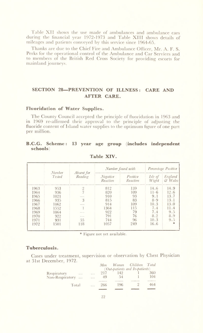 Table XII shows the use made of ambulances and ambulance cars during the financial year 1972-1973 and Table XIII shows details of mileages and patients conveyed by this service since 1964-65. Thanks arc due to the Chief Fire and Ambulance Officer, Mr. A. F. S. Perks for the operational control of the Ambulance and Car Services and to members of the British Red Cross Society for providing escorts for mainland journeys. SECTION 28—PREVENTION OF ILLNESS: CARE AND AFTER CARE. Fluoridation of Water Supplies. The County Council accepted the principle of fluoridation in 1963 and in 1969 re-affirmed their approval to the principle of adjusting the fluoride content of Island water supplies to the optimum figure of one part per million. B.C.G. Scheme: 13 year age group (includes independent schools Table XIV. Number Tested Absent for Reading Number found with Percentage Positive Negative Reaction Positive Reaction Isle of Wight England & Wales 1963 953 2 812 139 14.6 14.9 1964 936 7 820 109 11-6 12.6 1965 1021 — 910 93 9. 1 13.7 1966 935 3 815 83 8-9 13.1 1967 1062 — 914 109 10.3 13.0 1968 1552 1 1364 115 7.4 11.4 1969 1064 — 922 79 7.4 9.5 1970 922 — 791 76 8.2 8.9 1971 931 55 744 96 10.3 9.5 1972 1501 118 1057 249 16.6 * * Figure not yet available. Tuberculosis. Cases under treatment, supervision or observation by Chest Physician at 31st December. 1972. Men H 'omen Children Total (Out-patients and In-patients) Respiratory ... ... 217 142 1 360 Non-Respiratory ... ... 49 54 1 104 266 196 2 464 Total