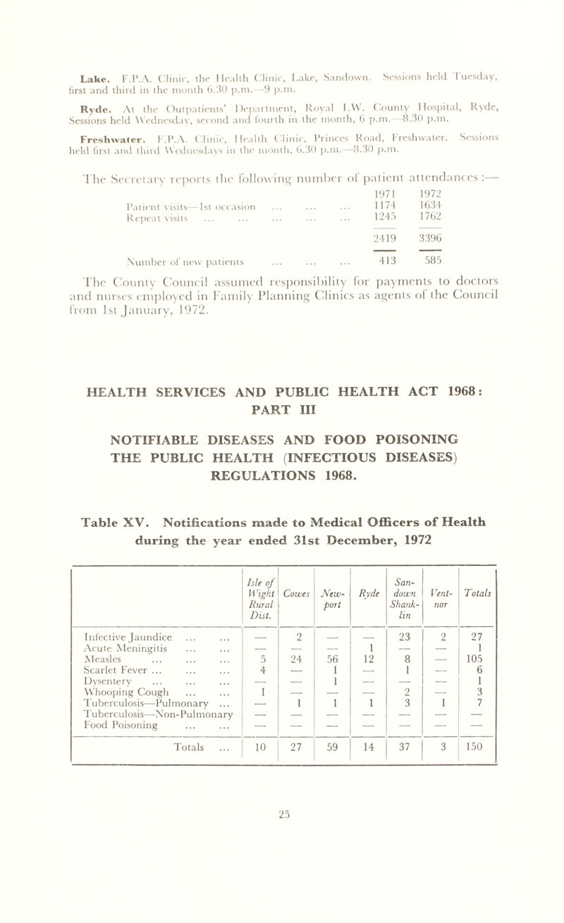 Lake. I'.l’.A. Clinic, the Health Clinic, Lake, Sandown. Sessions held Tuesday, first and third in the month 6.30 p.m.—-9 p.m. Ryde. At the Outpatients’ Department, Royal I.W. County Hospital, Hyde, Sessions held W ednesday, second and fourth in the month, 6 p.m. 8.30 p.m. Freshwater. I'.l’.A. Clinic, Health Clinic, Princes Road, freshwater. Sessions held first and third Wednesdays in the month, 6.30 p.m.—8.30 p.m. The Secretary reports the following number ol patient attendances :— 1971 1972 Patient visits—1st occasion 1174 1634 Repeat visits 1245 1762 2419 3396 \umbe r of new patients 413 585 The County Council assumed responsibility for payments to doctors and nurses employed in Family Planning Clinics as agents ol the Council from 1st January, 1972. HEALTH SERVICES AND PUBLIC HEALTH ACT 1968: PART III NOTIFIABLE DISEASES AND FOOD POISONING THE PUBLIC HEALTH (INFECTIOUS DISEASES) REGULATIONS 1968. Table XV. Notifications made to Medical Officers of Health during the year ended 31st December, 1972 Isle of Wight Rural Dist. Cowes New- port Ryde San- down Shank- lin Vent- nor Totals Infective Jaundice — 2 — — 23 2 27 Acute Meningitis — — — 1 — — 1 Measles 5 24 56 12 8 — 105 Scarlet Fever ... 4 — 1 — 1 — 6 Dysentery — — 1 — — — 1 Whooping Cough 1 — — — 2 — 3 Tuberculosis—Pulmonary ... — 1 1 1 3 1 7 Tuberculosis—Non-Pulmonary — — — — — — — Food Poisoning — — — — — — — Totals 10 27 59 14 37 3 150