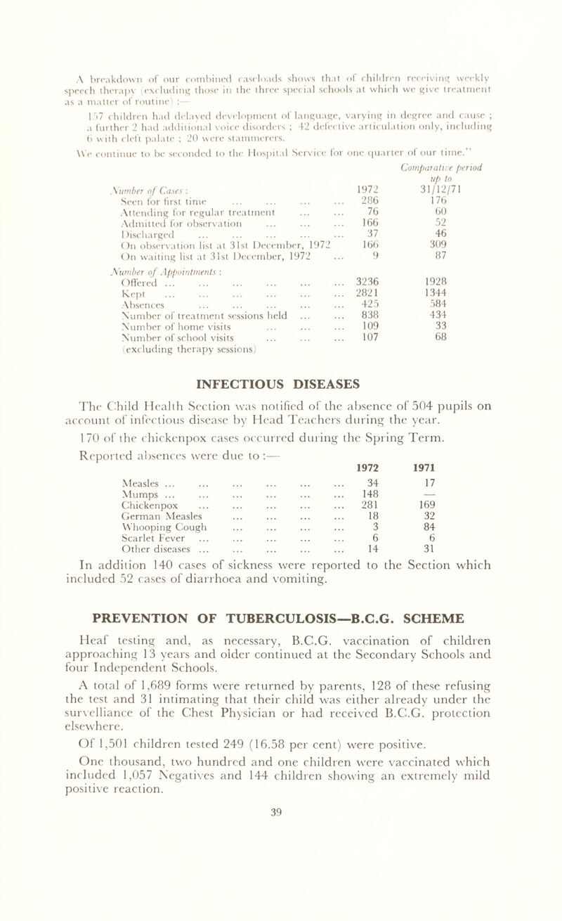 A breakdown of our combined caseloads shows that of children receiving weekly speech therapy (excluding those in the three special schools at which we give treatment as a matter of routine) :— 15)7 children had delayed development of language, varying in degree and cause ; a further 2 had additional voice disorders ; 42 defective articulation only, including () with cleft palate ; 20 were stammerers. We continue to be seconded to the Hospital Service for one quarter of our time.” \umber of Cases : 1972 Comparative period up to 31/12/71 Seen for first time 286 176 Attending for regular treatment 76 60 Admitted for observation 166 52 Discharged 37 46 On observation list at 31st December, 1972 166 309 On waiting list at 31st December, 1972 9 87 X’umber of Appointments: Offered 3236 1928 Kept 2821 1344 Absences 425 584 Number of treatment sessions held 838 434 Number of home visits 109 33 Number of school visits 107 68 (excluding therapy sessions) INFECTIOUS DISEASES The Child Health Section was notified of the absence of 504 pupils on account of infectious disease by Head Teachers during the year. 1 70 of the chickenpox cases occurred during the Spring Term. Reported absences were due to :— Measles ... 1972 34 1971 17 Mumps ... 148 — Chickenpox ... 281 169 German Measles 18 32 Whooping Cough 3 84 Scarlet Fever 6 6 Other diseases ... 14 31 In addition 140 cases of sickness were reported to the Section which included 52 cases of diarrhoea and vomiting. PREVENTION OF TUBERCULOSIS—B.C.G. SCHEME Heaf testing and, as necessary, B.C.G. vaccination of children approaching 13 years and older continued at the Secondary Schools and four Independent Schools. A total of 1,689 forms were returned by parents, 128 of these refusing the test and 31 intimating that their child was either already under the survelliance of the Chest Physician or had received B.C.G. protection elsewhere. Of 1,501 children tested 249 (16.58 per cent) were positive. One thousand, two hundred and one children were vaccinated which included 1,057 Negatives and 144 children showing an extremely mild positive reaction.