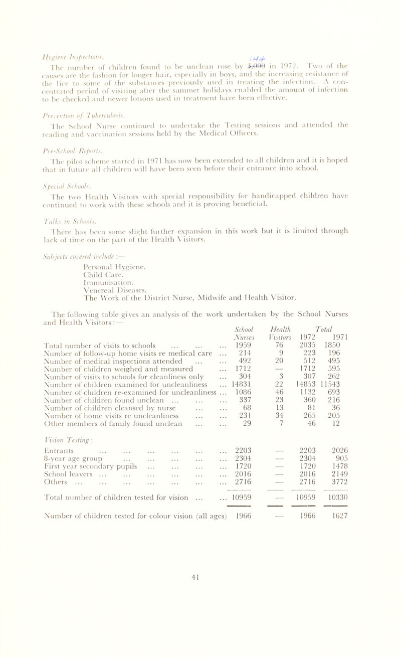 Hygiene Inspections. T|k- number of children found to be unclean rose by 3d300 in 1 ‘>72. 1 wo of the causes are the fashion for longer hair, especially in boys, and the increasing resistance of the lice to some of the substances previously used in treating the infection. A con- centrated period of visiting after the summer holidays enabled the amount of infection to be checked and newer lotions used in treatment have been effective. Pretention of 7 uberculosis. The School Nurse continued to undertake the Testing sessions and attended the reading and vaccination sessions held by the Medical Officers. I 're-School Repo rts. I he pilot scheme started in 1971 has now been extended to all children and it is hoped that in future all children will have been seen before their entrance into school. Special Schools. The two Health Visitors with special responsibility for handicapped children have continued to work with these schools and it is proving beneficial. Talks in Schools. There has been some slight further expansion in this work but it is limited through lack of time on the part of the I lealth \ isitors. Subjects covered include :— Personal Hygiene. Child Care. I minimisation. Venereal Diseases. The Work of the District Nurse, Midwife and Health Visitor. lhe following table gives an analysis of the w'ork undertaken by the School Nurses and Health Visitors: — School Health Total j\urses Visitors 1972 1971 Total number of visits to schools 1959 76 2035 1850 Number of follow-up home visits re medical care ... 214 9 223 196 Number of medical inspections attended 492 20 512 495 Number of children weighed and measured 1712 — 1712 595 Number of visits to schools for cleanliness only 304 3 307 262 Number of children examined for uncleanliness 14831 22 14853 11543 Number of children re-examined for uncleanliness ... 1086 46 1132 693 Number of children found unclean ... 337 23 360 216 Number of children cleansed by nurse 68 13 81 36 Number of home visits re uncleanliness 231 34 265 205 Other members of family found unclean 29 7 46 12 Vision Testing : Entrants 2203 — 2203 2026 8-year age group 2304 — 2304 905 First vear secondary pupils 1720 — 1720 1478 School leavers ... 2016 — 2016 2149 Others 2716 — 2716 3772 Total number of children tested for vision ... 10959 — 10959 10330 Number of children tested for colour vision (all ages) 1966 — 1966 1627
