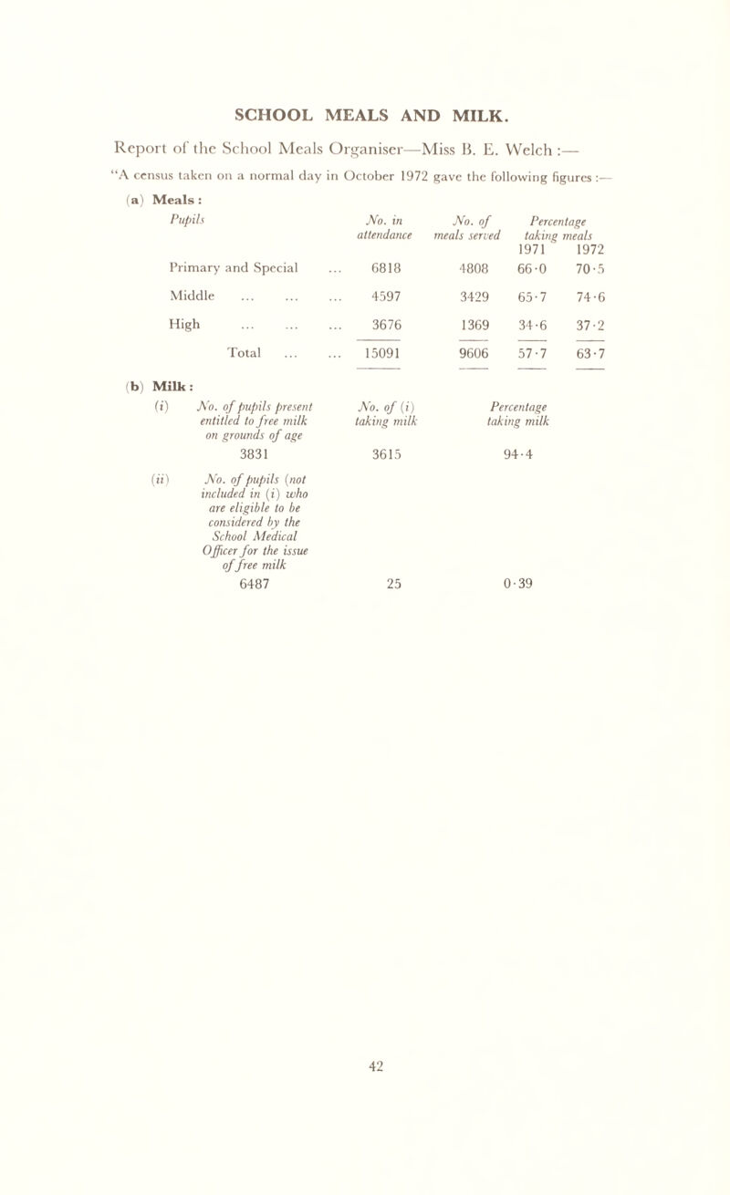 SCHOOL MEALS AND MILK. Report of the School Meals Organiser—Miss B. E. Welch :— “A census taken on a normal day in October 1972 gave the following figures:— (a) Meals: Pupils No. in attendance No. of meals served Percentage taking meals 1971 1972 Primary and Special 6818 4808 66-0 70-5 Middle 4597 3429 65-7 74-6 High 3676 1369 34-6 37-2 Total 15091 9606 57-7 63-7 b) Milk: (i) No. of pupils present entitled to free milk on grounds of age No. of (i) taking milk Percentage taking milk 3831 3615 94-4 (ii) No. of pupils (not included in (i) who are eligible to be considered by the School Medical Officer for the issue of free milk 6487 25 0-39