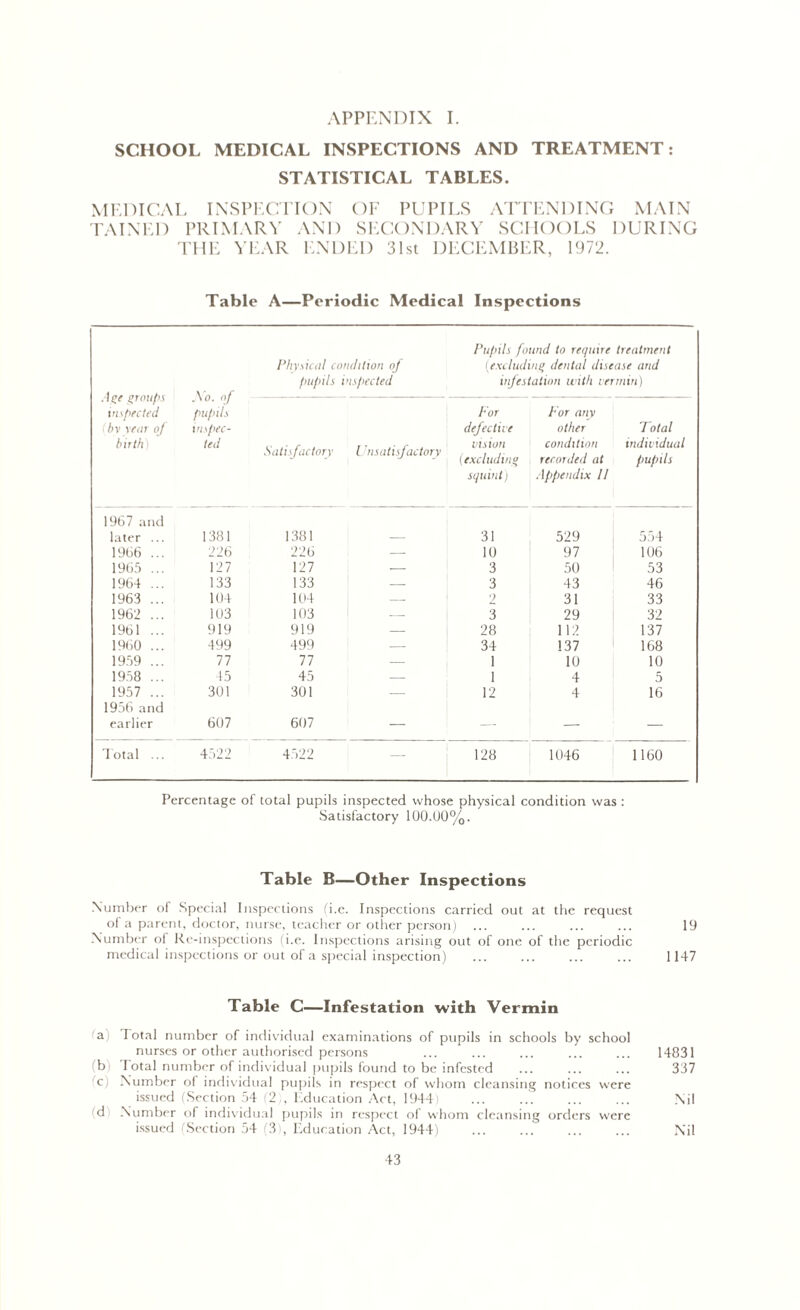 SCHOOL MEDICAL INSPECTIONS AND TREATMENT: STATISTICAL TABLES. MEDICAL INSPECTION OF PUPILS ATTENDING MAIN TAIN ED PRIMARY AND SECONDARY SCHOOLS DURING THE YEAR ENDED 31st DECEMBER, 1972. Table A—Periodic Medical Inspections Age groups inspected (by year of birth) ' jV’o. of pupils inspec- ted Physical condition of pupils inspected Pupils found to require treatment (excluding dental disease and infestation with vermin) Satisfactory f nsati factorv For defective vis ion (excluding squint) For any other condition recorded at Appendix I! 7 otal individual pupils 1967 and later ... 1381 1381 31 529 5.54 1966 ... 226 226 — 10 97 106 1965 ... 127 127 — 3 50 53 1964 ... 133 133 — 3 43 46 1963 ... 104 104 — 2 31 33 1962 ... 103 103 — 3 29 32 1961 ... 919 919 — 28 112 137 1960 ... 499 499 — 34 137 168 1959 ... 77 77 — 1 10 10 1958 ... 45 45 — 1 4 5 1957 ... 301 301 — 12 4 16 1956 and earlier 607 607 — — — — Total ... 4522 4.522 — 128 1046 1160 Percentage of total pupils inspected whose physical condition was : Satisfactory 100.00%. Table B—Other Inspections Number of Special Inspections ii.e. Inspections carried out at the request of a parent, doctor, nurse, teacher or other person) ... ... ... ... 19 Number of Re-inspections (i.e. Inspections arising out of one of the periodic medical inspections or out of a special inspection) ... ... ... ... 1147 Table C—Infestation with Vermin a Total number of individual examinations of pupils in schools by school nurses or other authorised persons ... ... ... ... ... 14831 (b) Total number of individual pupils found to be infested 337 c) Number ol individual pupils in respect of whom cleansing notices were issued (Section 54 (2), Education Act, 1944) ... ... ... ... Nil di Number of individual pupils in respect of whom cleansing orders were issued (Section 54 (3 , Education Act, 1944) Nil