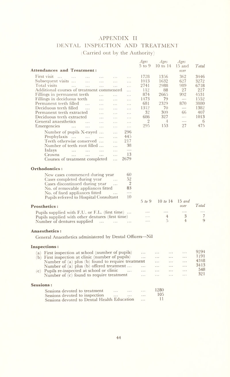 DENTAL INSPECTION AND TREATMENT (Carried out by the Authority) Ages 5 to 9 Ages 10 to 14 Ages 15 and Total Attendances and Treatment: First visit ... 1728 1356 over 362 3446 Subsequent visits ... 1013 1632 627 3272 Total visits 2741 2988 989 6718 Additional courses of treatment commenced 112 88 27 227 Fillings in permanent teeth 874 2665 992 4531 Fillings in deciduous teeth 1473 79 — 1552 Permanent teeth filled 681 2329 870 3880 Deciduous teeth filled 1312 70 — 1382 Permanent teeth extracted 32 309 66 407 Deciduous teeth extracted 686 327 — 1013 General anaesthetics 2 4 — 6 Emergencies 295 153 27 475 Number of pupils X-rayed ... ... 296 Prophylaxis ... ... ... ... 445 Teeth otherwise conserved ... ... 217 Number of teeth root filled ... ... 38 Inlays ... ... ... ... — Crowns ... ... ... ... 13 Courses of treatment completed ... 2679 Orthodontics : New cases commenced during year 60 Cases completed during year ... 52 Cases discontinued during year ... 2 No. of removable appliances fitted 83 No. of fixed appliances fitted ... -— Pupils referred to Hospital Consultant 10 Prosthetics : Pupils supplied with F.U. or F.L. (first time) ... Pupils supplied with other dentures (first time) Number of dentures supplied 5 to 9 10 to 14 15 and over Total 4 3 7 — 5 4 9 Anaesthetics : General Anaesthetics administered by Dental Officers—Nil Inspections : (a) First inspection at school (number of pupils) (b) First inspection at clinic (number of pupils) Number of (a) plus (b) found to require treatment Number of (a) plus (b) offered treatment (c) Pupils re-inspected at school or clinic Number of (c) found to require treatment 9294 1191 4348 3413 548 321 Sessions : Sessions devoted to Sessions devoted to Sessions devoted to treatment inspection Dental Health Education 1280 105 II