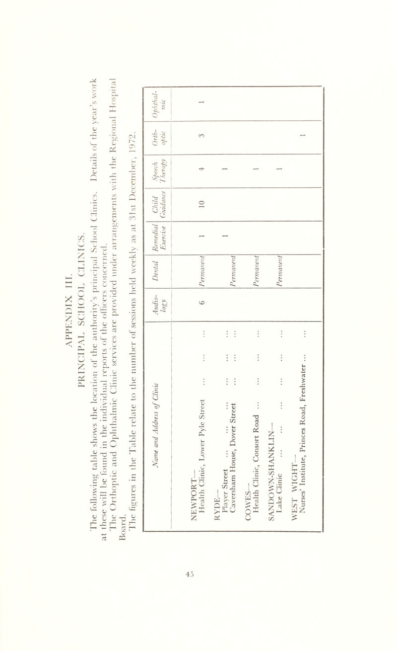 APPENDIX III. PRINCIPAL SCHOOL CLINICS. rhe following table show's the location of the authority’s principal School Clinics. Details of the year’s work