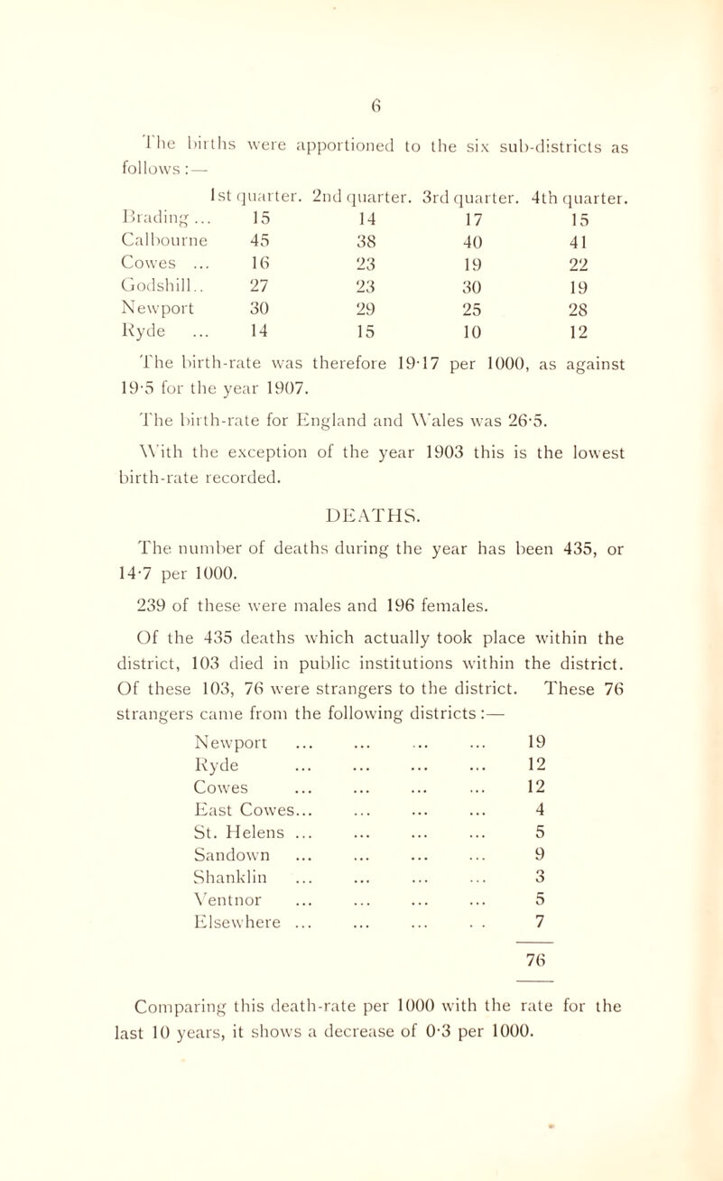 1 he births were apportioned to the six sub-districts as follows: — 1st quarter. 2nd quarter. 3rd quarter. 4th quarter. Grading ... 15 14 17 15 Calbourne 45 38 40 41 Cowes ... 16 23 19 22 Godshill.. 27 23 30 19 Newport 30 29 25 28 Ryde 14 15 10 12 The birth -rate was therefore 19- 17 per 1000, as against 19-5 for the year 1907. The birth -rate for England and Wales w as 26-5. With the exception of the year 1903 this is the lowest birth-rate recorded. DEATHS. The number of deaths during the year has been 435, or 14-7 per 1000. 239 of these were males and 196 females. Of the 435 deaths which actually took place within the district, 103 died in public institutions within the district. Of these 103, 76 were strangers to the district. These 76 strangers came from the following districts Newport ... ... ... ... 19 Ryde . 12 Cowes ... ... ... ... 12 East Cowes... ... ... ... 4 St. Helens ... ... ... ... 5 Sandown ... ... ... ... 9 Shanklin ... ... ... ... 3 Ventnor ... ... ... ... 5 Elsewhere ... ... ... . . 7 76 Comparing this death-rate per 1000 with the rate for the last 10 years, it shows a decrease of 0-3 per 1000.