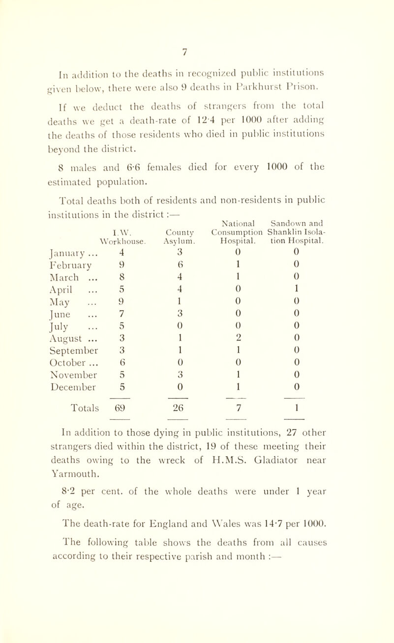 In addition to the deaths in recognized public institutions given below, there were also 9 deaths in Parkhurst Prison. If we deduct the deaths of strangers from the total deaths we get a death-rate of 12 4 per 1000 after adding the deaths of those residents who died in public institutions beyond the district. 8 males and 6-6 females died for every 1000 of the estimated population. Total deaths both of residents and non-residents in public institutions in the district :— National Sandown and IAV. County Consumption Shanklin Isola Workhouse. Asylum. Hospital. tion Hospital. January ... 4 3 0 0 February 9 6 1 0 March ... 8 4 1 0 April 5 4 0 1 May 9 1 0 0 June 7 3 0 0 July 5 0 0 0 August ... 3 1 2 0 September 3 1 1 0 October ... 6 0 0 0 November 5 3 1 0 December 5 0 1 0 Totals 69 26 7 1 In addition to those dying in public institutions, 27 other strangers died within the district, 19 of these meeting their deaths owing to the wreck of H.M.S. Gladiator near Yarmouth. 8-2 per cent, of the whole deaths were under 1 year of age. The death-rate for England and Wales was 14-7 per 1000. The following table shows the deaths from all causes according to their respective parish and month :—