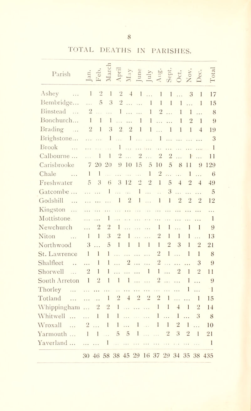 TOTAL DEATHS IN PARISHES. Parish Cu SZ u y £ April June Aug. Sept. Oct. > o £ <D Total Ashey 1 2 1 2 4 1 1 1 3 1 17 Bembridge... 5 3 2 1 1 1 1 1 15 Binstead ... 9 1 1 2 ... 1 1 8 Bonchurch... 1 1 1 1 1 1 2 1 9 Brading 2 1 3 2 2 1 1 1 1 1 4 19 Brighstone... ... 1 1 1 3 Brook 1 1 Calbourne ... 1 1 2 2 2 2 1 11 Carisbrooke 7 20 20 9 10 15 5 10 5 8 1 1 9 129 Chale 1 1 ... 1 2 1 6 Freshwater 5 3 6 3 12 O 2 1 5 4 2 4 49 Gatcombe ... ... 1 1 3 5 Godshill . 1 2 1 1 1 2 2 2 12 Kingston ... Mottistone. ... 1 ... 1 Newchurch 2 2 1 1 1 1 1 9 Niton 1 1 3 2 1 2 1 1 1 13 North wood 3 5 1 1 1 1 1 2 3 1 2 21 St. Lawrence 1 1 1 2 1 1 1 8 ShalHeet 1 1 2 . . . 2 . . . 3 9 Shorwell ... 2 1 1 1 1 ... 2 1 2 11 South Arreton 1 2 1 1 1 2 1 9 Thorley 1 1 Totland .. 1 2 4 2 2 2 1 . . . 1 15 Whippingham 2 2 1 1 1 4 1 2 14 Whitwell ... 1 1 1 1 1 . . . 3 8 Wroxall 2 ... 1 1 1 1 1 2 1 10 Yarmouth ... 1 1 .. 5 5 1 2 3 2 1 21 Yaverland ... ... 1 1 30 46 58 38 45 29 16 37 29 34 35 38 435