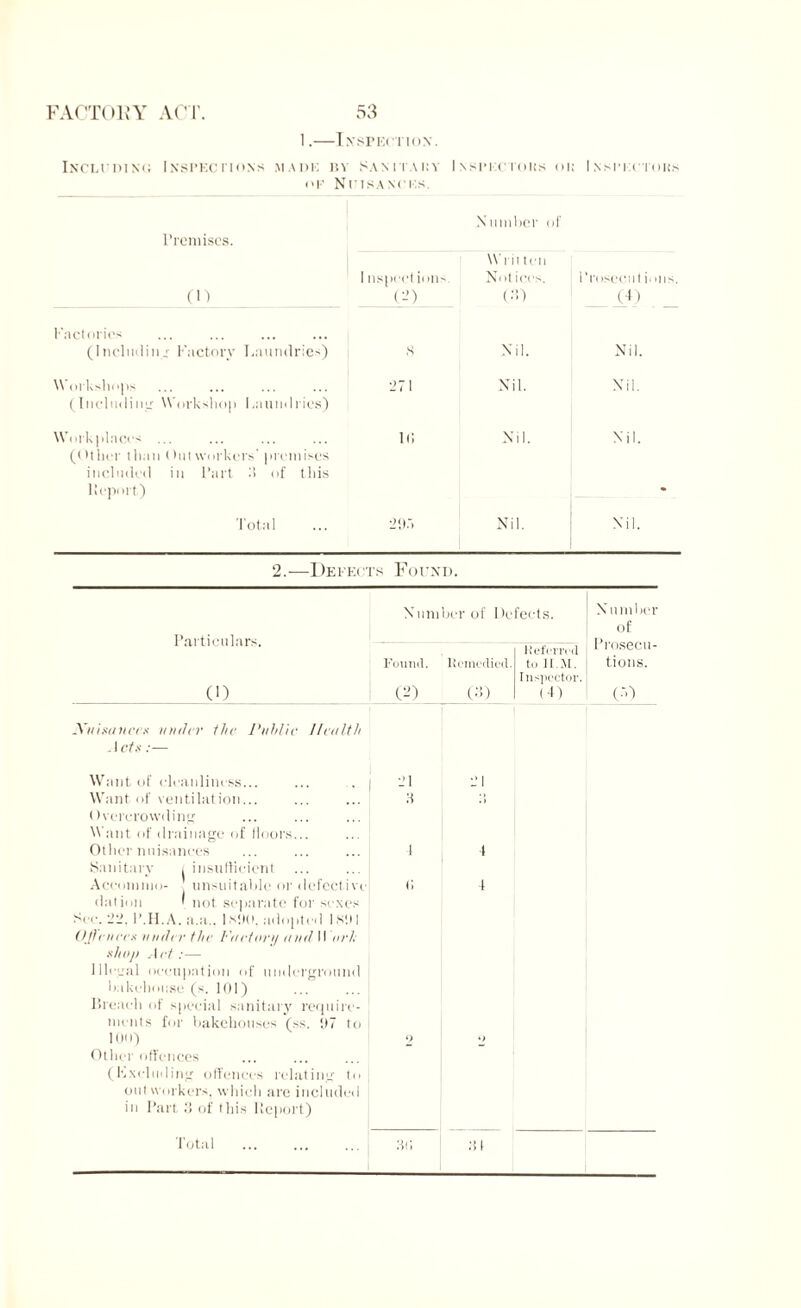 1.—Inspection. Including Inspections made by Samtahy Inspectors ok Inspectors oe Netsances. Premises. Xumber of cn I nspeetions. (2) Wl it ten Not ices. (3) ITosccut ions. (4) Factories (Including Factory Laundries) s Xil. Nil. \\ orkshops (Including Workshop Laundries) 271 Nil. Xil. Workplaces ... (Other than t hit workers' premises included in Part 3 of this Report) it; Nil. Xil. Total 29.7 Nil. Xil. 2.—Defects Found. Xumberof Defects. Particulars, (1) -Xu [sauces under Acts:— the I’n/die Health Want of cleanliness... Want of ventilation... Overcrowding Want of drainage of floors.. Otlier nuisances Sanitary i insufficient Accoinino- unsuitable or defective dation ' not separate for sexe See. 22. I’.H.A. a.a.. 1 slid. adopted I St) I Offences under the Fnetorj/ and 11 Del: shop Act :— Illegal occupation of underground bakehouse (s. 101) Breach of special sanitary require¬ ments for bakehouses (ss. t)7 to 100) Other offences (Excluding offences relating to outworkers, which are included in Part 3 of this Report) Found. Remedied. (2) (3) 21 3 X umber of Referred Prosecu- tu ii.il. I tions. Inspector. (4) ! (a) 3i; Total