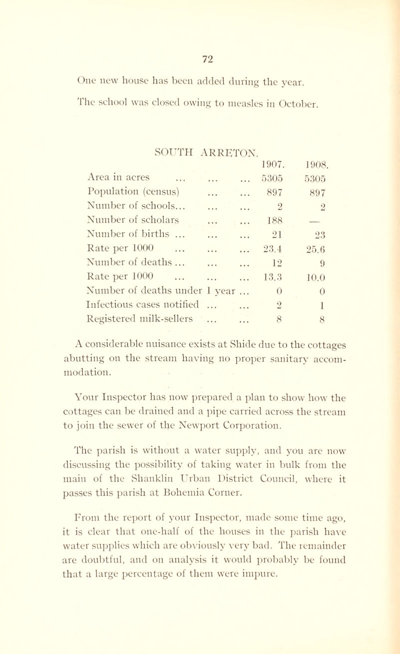 One new house has been added during the year. The school was closed owing to measles in October. SOUTH ARRETON. 1907. 1908. Area in acres 5305 5305 Population (census) 897 897 Number of schools... 2 2 Number of scholars 188 — Number of births ... 21 23 Rate per 1000 23.4 25.6 Number of deaths ... 12 9 Rate per 1000 13.3 10.0 Number of deaths under 1 year ... 0 0 Infectious cases notified ... o 1 Registered milk-sellers 8 8 A considerable nuisance exists at Shide due to the cottages abutting on the stream having no proper sanitary accom¬ modation. Your Inspector has now prepared a plan to show how the cottages can be drained and a pipe carried across the stream to join the sewer of the Newport Corporation. The parish is without a water supply, and you are now discussing the possibility of taking water in bulk from the main of the Shanklin Urban District Council, where it passes this parish at Bohemia Corner. From the report of your Inspector, made some time ago, it is clear that one-half of the houses in the parish have water supplies which are obviously very bad. The remainder are doubtful, and on analysis it would probably be found that a large percentage of them were impure.