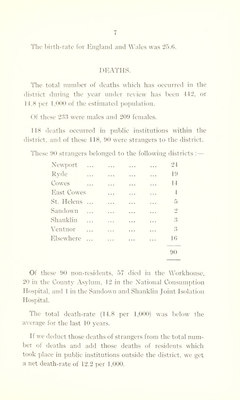 I The birth-rate for England and Wales was 25.6. DEATHS. The total number of deaths which has occurred in the district during the year under review has been 142, or 14.8 per 1,000 of the estimated population. Of these 233 were males and 209 females. 118 deaths occurred in public institutions within the district, and of these 118, 90 were strangers to the district. These 90 strangers belonged to the following districts Newport ... ... ... ... 24 Ryde ... ... ... ... 19 Cowes ... ... ... ... 14 East Cowes ... ... ... 4 St. Helens ... ... ... ... 5 Sandown ... ... ... ... 2 Shanklin ... ... ... ... 3 Ventnor ... ... ... ... 3 Elsewhere ... ... ... ... 16 90 Of these 90 non-residents, 57 died in the Workhouse, 20 in the County Asylum, 12 in the National Consumption Hospital, and I in the Sandown and Shanklin Joint Isolation Hospital. The total death-rate (14.8 per 1,000) was below the average for the last 10 years. Ii we deduct those deaths of strangers from the total num¬ ber of deaths and add those deaths of residents which took place in public institutions outside the district, we get a net death-rate of 12.2 per 1,000.