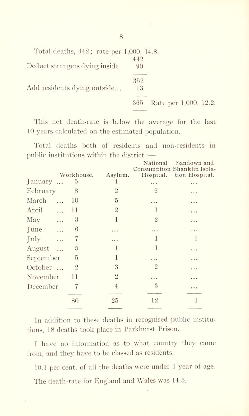 Total deaths, 442; rate per 1,000, 14.8. 442 Deduct strangers dying inside 90 352 Add residents dying outside... 13 365 Rate per 1,000, 12.2. This net death-rate is below the average for the last 10 years calculated on the estimated population. Total deaths both of residents and non-residents in public institutions within the district:— National Sandown and Consumption Shanklin Isola- Workhouse. Asylum. Hospital. tion Hospital January ... 5 4 ... February 8 2 2 . . . March 10 5 . . . . . . April 11 2 1 . . . May 3 1 2 J line 6 . . . . . . July 7 . . . 1 1 August ... 5 1 1 ... September 5 1 ... ... October ... 2 3 2 . . . November 11 2 ... • • . I lecember 7 4 3 ... 80 25 12 1 In addition to these deaths in recognised public institu¬ tions, 18 deaths took place in Parkhurst Prison. I have no information as to what country they came from, and they have to be classed as residents. 10.1 per cent, of all the deaths were under 1 year of age. The death-rate for England and Wales was 14.5.