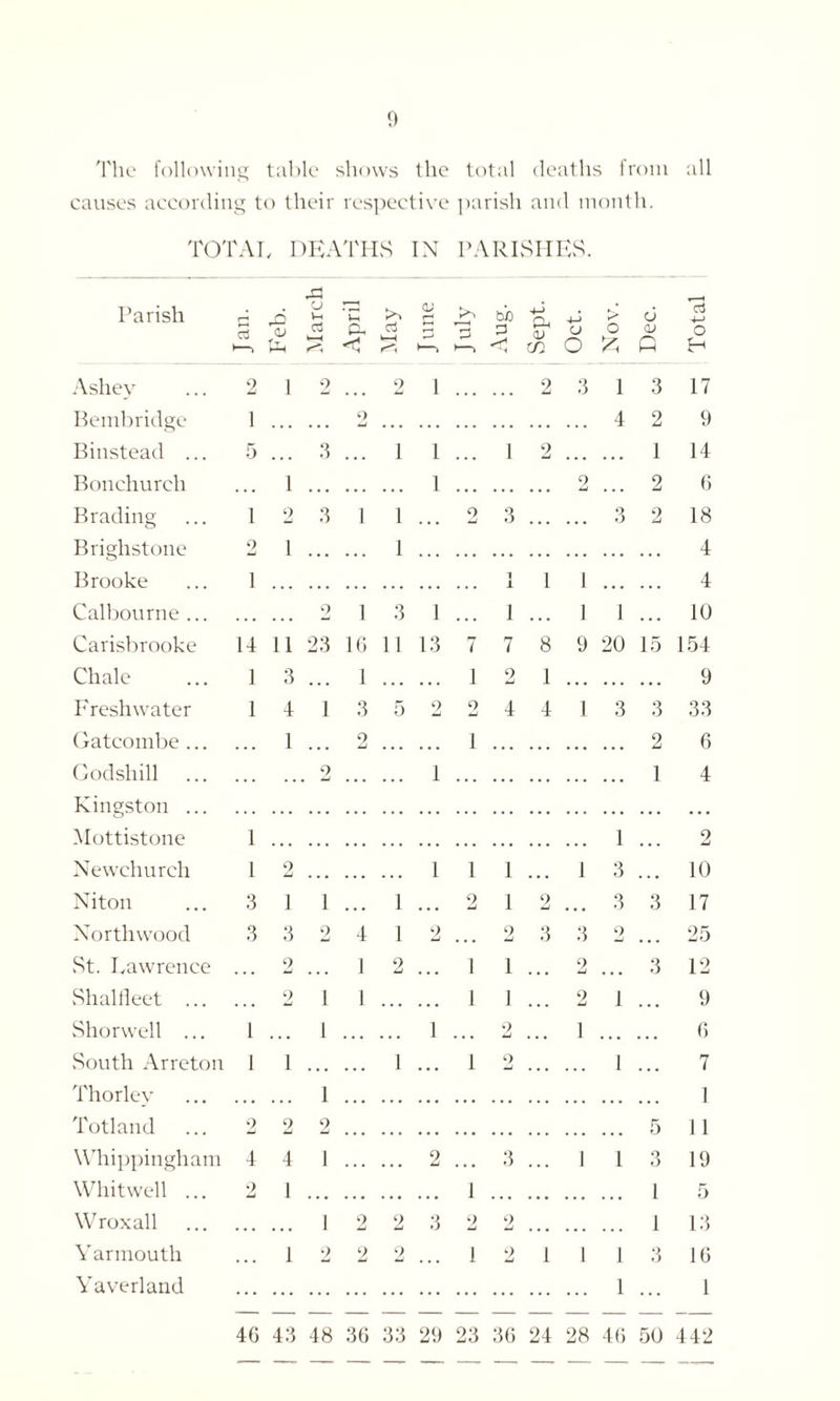 0 The following table shows the total deaths from all causes according to their respective parish and month. TOTAL DEATHS IN PARISHES. Parish 03 Feb. March April cJ k—< J une Aug. Sept. Oct. Nov. Dec. Total Ashey 2 1 2 2 1 2 3 1 3 17 Bembridge Binstead ... 1 2 4 2 9 5 3 ... 1 1 1 9 1 14 Bonchurch 1 . . . . . . 1 . . . . . . . . . 2 2 6 Brading 1 2 3 i 1 . . . 2 3 ... . . . 3 2 18 Brighstone 2 1 . . . ... 1 4 Brooke 1 1 1 1 1 • . . . . . 4 Calbourne ... . . . 2 i 3 1 ... 1 . . . 1 1 . . . 10 Carisbrooke 14 11 23 16 1 1 13 7 7 8 9 20 15 154 Chale 1 3 ... 1 ... . . . 1 2 1 ... . . . ... 9 Freshwater 1 4 1 3 5 2 2 4 4 1 3 3 33 Gatcombe... 1 ... 2 ... ... 1 2 6 Godshill Kingston ... 2 ... ... 1 1 4 1 1 3 2 Mottistone Newchurch 1 2 ... 1 l 1 ... 1 10 Niton 3 i 1 ... 1 ... 9 1 2 ... 3 3 17 Northwood 3 3 2 4 1 2 ... 2 3 3 2 . . . 25 St. Lawrence 2 1 2 . . . 1 i . . . 2 ... 3 12 Shalileet ... . . . 2 1 1 . . . 1 i . . . 2 i ... 9 Shorwell ... 1 ... 1 ... . . . 1 . . . 2 . . . 1 ... ... 6 South Arreton 1 1 ... 1 ... 1 2 ... i 7 Thorley 1 1 Totland 2 2 2 5 3 11 Whippingham 4 4 1 ... 2 3 1 i 19 Whitwell ... 2 1 1 l 5 Wroxall 1 2 2 3 2 2 1 13 Yarmouth 1 2 2 2 ... i 2 1 1 i 3 16 Yaverland i 1