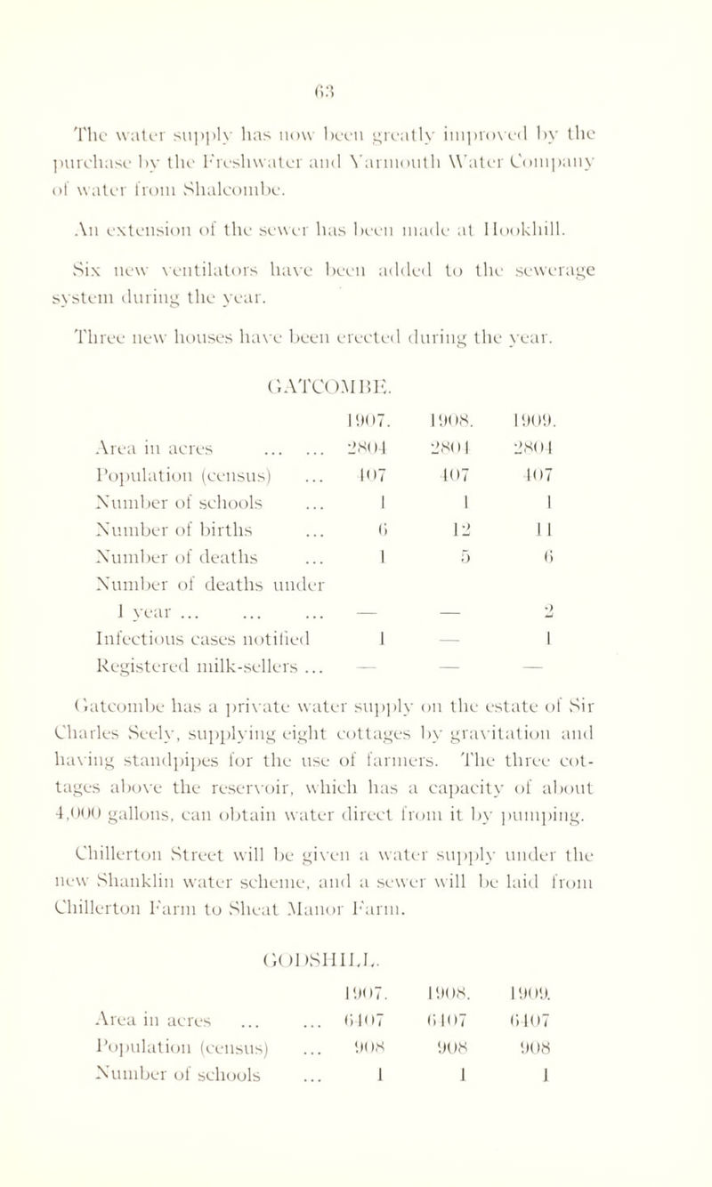 The water supply has now been greatly improved by the purchase by the Freshwater and Yarmouth Water Company of water from Shalcombe. An extension of the sewer has been made at Mookhill. Six new ventilators have been added to the sewerage system during the year. Three new houses have been erected during the year. GATCOM BE. 1907. 1908. 1909. Area in acres . 2804 2804 2804 Population (census ) ... loy 107 107 Number of schools I 1 1 Number of births 6 12 1 1 Number of deaths 1 5 (i Number of deaths under 1 year ... ... ... — — 2 Infectious cases notified 1 — 1 Registered milk-sellers ... Gatcombe has a private water supply on the estate of Sir Charles Seely, supplying eight cottages by gravitation and having standpipes for the use of farmers. The three cot¬ tages above the reservoir, which has a capacity of about 4,000 gallons, can obtain water direct from it by pumping. Chillerton Street will be given a water supply under the new Slianklin water scheme, and a sewer will be laid from Chillerton Farm to Slieat Manor Farm. GODSHILL. 1907. 1908. 1909. Area in acres .. (4407 (5407 (4407 Population (census) 9( )8 908 908