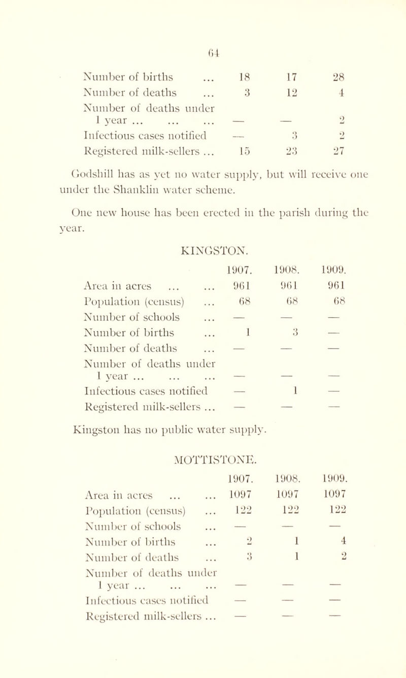 G4 Number of births ... 18 17 28 Number of deaths ... 3 12 4 Number of deaths under 1 year ... — 0 Infectious cases notified 3 2 Registered milk-sellers ... 15 23 27 Godshill has as yet no water supply, but will receive one under the Shanklin water scheme. One new house has been erected in the parish during the year. KINGSTON. 1907. 1908. Area in acres ... ... 9G1 961 Population (census) ... 68 68 Number of schools ... — Number of births ... 1 3 Number of deaths Number of deaths under 1 year ... ... ... — — Infectious cases notified — 1 Registered milk-sellers ... Kingston has no public water supply. 1909. 961 68 mottistonh Area in acres Population (census) Number of schools Number of births Number of deaths under 1 year ... Infectious cases notified Registered milk-sellers ... 1907. 1908. 1909. 1097 1097 1097 122 122 122 •) 1 4