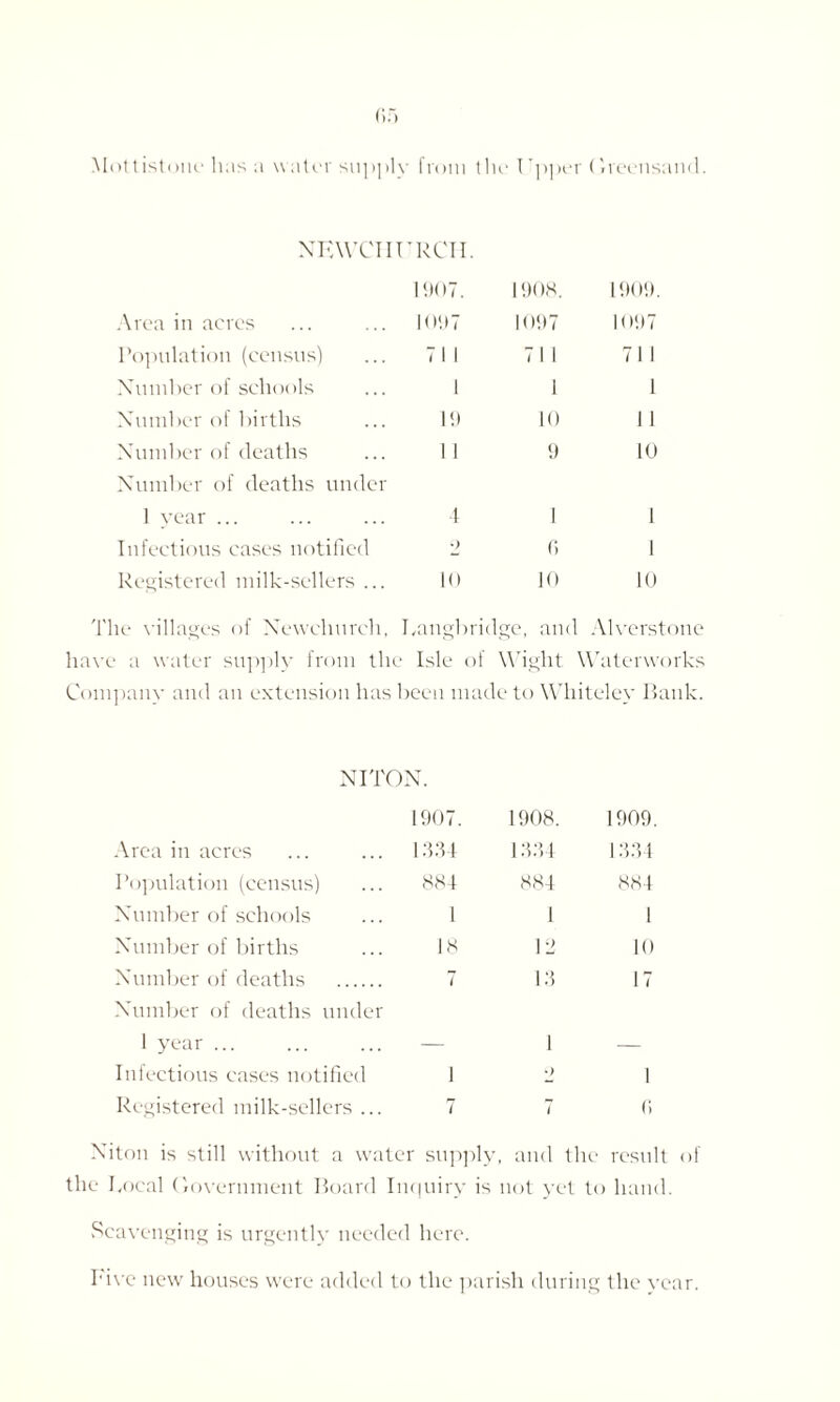 Mottistone lias a water sup]>1 \' from the Upper Greensand. NFAVCIIURCII. Area in acres Population (census) Number of schools Number of births Number of deaths Number of deaths under 1 year ... Infectious cases notified Registered milk-sellers ... 11)07. 1908. 1909. 1097 1097 1097 71 1 71 1 71 1 1 1 1 19 10 1 1 1 1 9 10 4 •> 1 fi 1 1 10 10 10 The villages of Newehureh, Fangbridge, and Alverstone have a water supply from the Isle of Wight Waterworks Company and an extension has been made to Whiteley Bank. NITON. 1907. 1908. 1909. Area in acres 1334 1334 1334 Population (census) 884 884 884 Number of schools 1 1 1 Number of births 18 12 10 Number of deaths . Number of deaths under 7 13 17 1 year ... — 1 — Infectious cases notified i •) 1 Registered milk-sellers ... 7 7 0 Niton is still without a water supply, and the result of the I <ocal Government Board Inquiry is not yet to hand. Scavenging is urgently needed here. Five new houses were added to the parish during the vear.