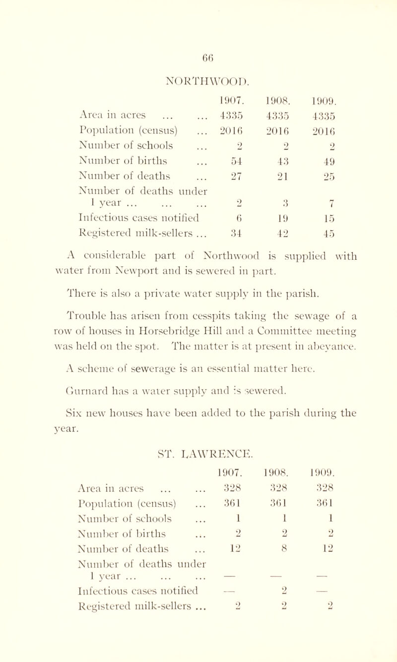 NORTH WOOI). 1907. 1908. 1909. Area in acres 4335 4335 4335 Population (census) 2016 2010 2016 Number of schools 2 2 2 Number of births 54 43 49 Number of deaths 27 21 25 Number of deaths under 1 year ... 2 3 7 Infectious cases notified 0 19 15 Registered milk-sellers ... 34 42 45 A considerable part of Northwood is supplied with water from Newport and is sewered in part. There is also a private water supply in the parish. Trouble has arisen from cesspits taking the sewage of a row of houses in Horsebridge Hill and a Committee meeting was held on the spot. The matter is at present in abeyance. A scheme of sewerage is an essential matter here. Gurnard has a water supply and is sewered. Six new houses have been added to the parish during the year. ST. LAW! Area in acres Population (census) Number of schools Number of births Number of deaths Number of deaths under 1 year ... Infectious cases notified ENCE. 1907. 1908. 1909. 328 328 328 361 361 361 1 1 1 o 9 9 *“ *■* 12 8 12 — — — 2 o