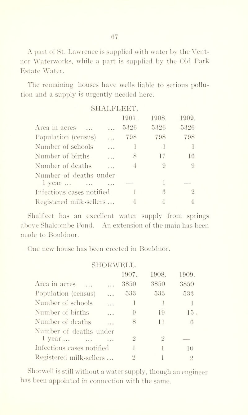 A part of St. Lawrence is supplied with water by the Yent- nor Waterworks, while a part is sup])lied by the Old Park Estate Water. The remaining houses have wells liable to serious pollu¬ tion and a supply is urgently needed here. SHAU'LEET. 1907. 1908. 1909. Area in acres 5326 5326 5326 Population (census) 798 798 798 Number of schools 1 1 1 Number of births 8 17 16 Number of deaths Number of deaths under 4 9 9 i year ... — 1 — Infectious cases notified 1 3 Registered milk-sellers ... 4 4 4 Shallleet has an excellent water supply from springs above Shaleombe Pond. An extension of the main has been made to Bouldnor. One new house lias been erected in Bouldnor. SHORWELL. 1907. 1908. 1909. Area in acres ,. 3850 3850 3850 Population (census) 533 533 533 Number of schools 1 1 1 Number of births 9 it) 15 , Number of deaths 8 1 1 6 Number of deaths unde 1 year ... r 2 ') Infectious cases notified I 1 10 Registered milk-sellers .. o 1 2 Shorwell is still without a w ater supply, though an engineer has been appointed in connection with the same.