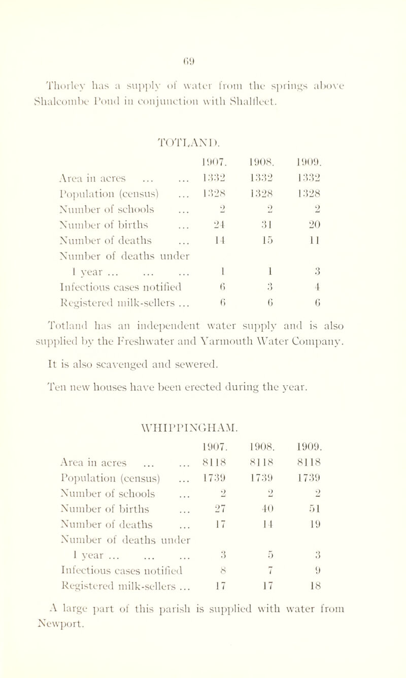 Thorley has a supply of water from the springs above Shalcombe Pond in conjunction with vShalfleet. TOT PAN I). 11)07. 1908. 1909. Area in acres 1332 1332 1332 Population (census) 1328 1328 1328 Number of schools 2 9 2 Number ol births 21 31 20 Number of deaths 14 15 11 Number of deaths under 1 year ... 1 1 3 Infectious cases notified 6 •) o 1 Registered milk-sellers ... 6 6 (1 Totland has an independent water supply and is supplied by the Freshwater anti Yarmouth Water Company. It is also scavenged and sewered. Ten new houses have been erected during the year. WHIPPINGHAM. 1907. 1908. 1909. Area in acres 81 18 8| 18 8118 Population (census) 1739 1739 1739 Number of schools 2 2 2 Number of births 27 40 51 Number of deaths Number of deaths under 17 14 19 1 year ... 3 5 3 Infectious cases notified 8 7 9 Registered milk-sellers ... 17 17 18 A large part of this parish is supplied with water from Newport.