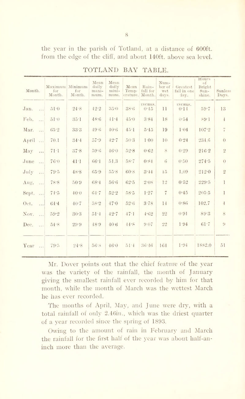 the year in the parish of Totland, at a distance of 600ft. from the edge of the cliff, and about 140ft. above sea level. TOTLANI) BAY TABLE. Month. Maximum for Month. Minimum for Month. Mean daily maxi¬ mum. Mean daily mini¬ mum. Mean Temp¬ erature. Rain¬ fall for Month. Num¬ ber of wet days. Greatest fall in one day. Hours of Bright Sun¬ shine. Sunless Days. Jan. ... 51-0 24-8 122 35-0 38-6 INCHES. 0*45 11 INCHES. 0*14 59*7 13 Feb. ... 510 351 48-0 41-4 45-0 3-84 18 054 89-1 1 Mar. ... 65*2 33-3 49-6 40-6 45-1 5*45 19 1-04 107-2 1 April ... 70.1 34-4 57-9 42-7 50-3 100 10 0-24 234.6 0 May ... 711 37-8 59-C. 46-0 52-8 0 62 s 0-29 2162 2 June ... 76'0 411 661 51.3 58*7 084 6 0-50 274-5 0 July 79-5 48*8 05-9 55*8 60'S 3'44 15 1.09 212-0 2 Aupr. 78-8 509 68'4 56-6 62*5 2-0S 12 052 229-5 i Sept. ... 71'5 40 0 64 7 52-2 58*5 1-27 7 0-45 205-5 i Oct. ... 044 40-7 58-2 47-0 52-6 3-78 14 0-86 102.7 4 Nov. 59-2 30-3 51-4 42-7 47-1 4-62 22 0 91 89-3 8 Dec. ... 54*8 29!) 489 40 6 44-8 907 *>o 1 94 61 7 Ji Year ... 79-5 24-8 56 s 4 6-0 51 4 36-46 164 1-94 1882.0 51 Mr. Dover points out that the chief feature of the year was the variety of the rainfall, the month of January giving the smallest rainfall ever recorded by him for that month, while the month of March was the wettest March he has ever recorded. The months of April, May, and June were dry, with a total rainfall of only 2.46in., which was the driest quarter of a year recorded since the spring of 1893. Owing to the amount of rain in February and March the rainfall for the first half of the year was about half-an- inch more than the average.