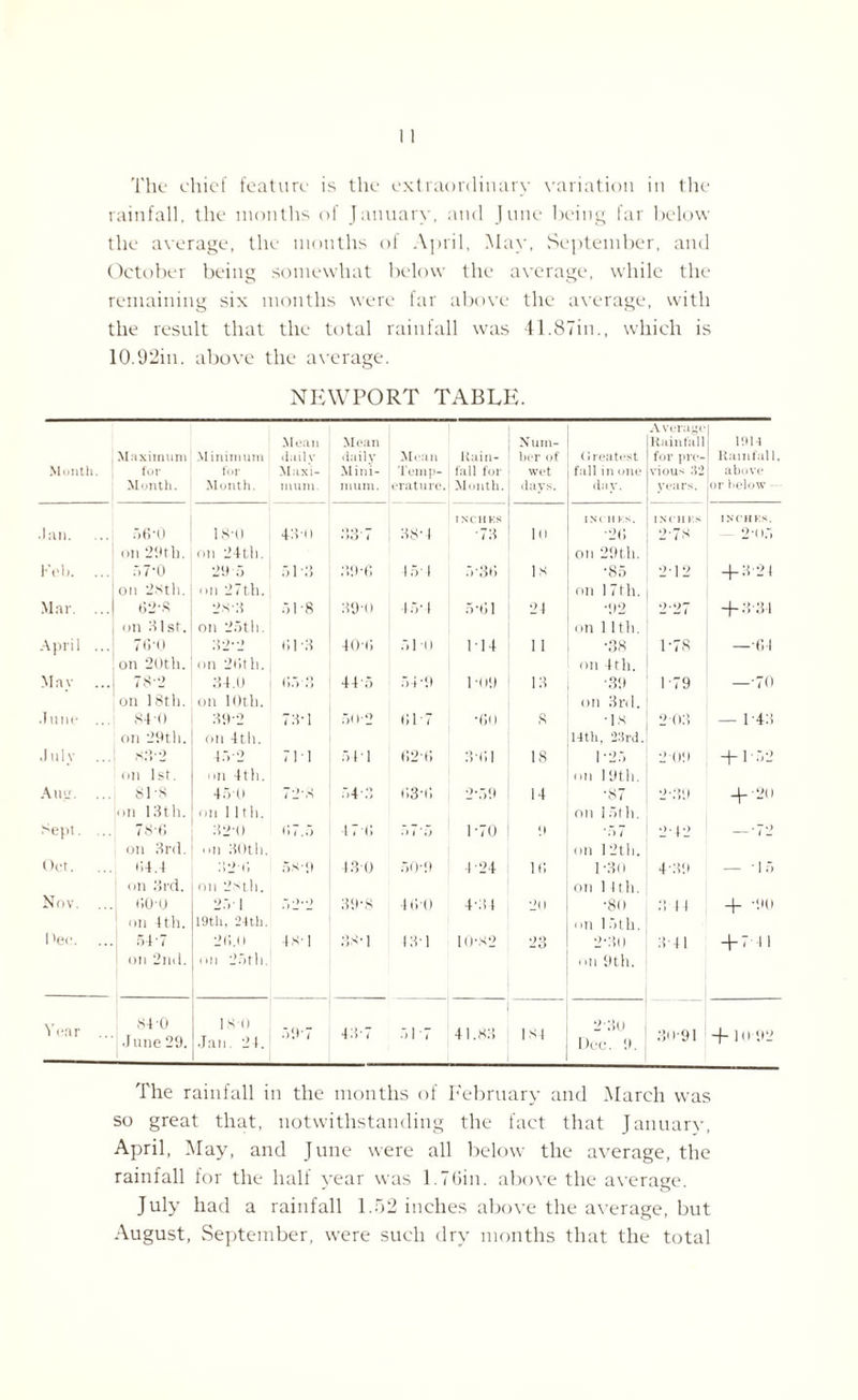 The chief feature is the extraordinary variation in the rainfall, the months of January, and June being far below the average, the months of April, May, September, and October being somewhat below the average, while the remaining six months were far above the average, with the result that the total rainfall was 41,87in., which is 10.92in. above the average. NEWPORT TABLE. Month. Maximum for Month. Minimum for Month. Moan dailv Maxi¬ mum. Mean daily Mini¬ mum. Moan Temp¬ erature. Rain¬ fall for Month. Num¬ ber of wet days. Greatest fall in one day. Average Rainfall for pre¬ vious 32 years. 1914 Rainfall, above or below TNCHKS INCH KS. INCH KS INCH KS. ■ Ian. ... 56-0 18-0 430 • to I 38-1 ■73 10 ■20 2-78 205 on 29tb. on 24th. on 29th. Fob. ... r.7-o 29 5 51 .5 39-e 15 i 5-30 18 *85 212 + 324 on 28th. on 27th. on 17th. Mar. ... 62-S 28 3 51'8 390 45-1 5-61 24 •92 227 + 334 on Hist. on 25th. on 11th. April ... 76‘0 32-2 01-3 40(1 510 114 11 •38 1-78 —•64 on 20th. on 2fith. on 4th. Mnv 78-2 34.U <;:> 3 445 54-9 1 09 13 ■39 1-79 —•70 on 18tli. on 10th. on 3rd. .Tune ... 84-0 39-2 73-1 50‘2 01-7 •(!() s •18 203 — 1 43 on 29th. on 4th. 14th, 2ISrd. Julv S3* 2 45-2 711 511 02(1 301 18 1-25 209 + 1-S2 on 1st. on 4th. on 19th. Ausr. ... SIS 450 72-8 54’3 03-0 2-59 14 ■87 2*31) _p-2o on 13th. on lltli. on 15th. Sept. ... 7S*<> 320 <17.5 4 7 C. •» 1 ’ O 1-70 <» r>7 2-42 —•72 on 3rd. on 30th. on 12tli. Oct. ... f.t. 4 32’iJ 58-9 430 50‘9 4 24 it; l-3o 4-39 — 15 on 3rd. on 28th. on 14 th. Nov. ... 600 25-1 5 2'2 39-8 4(1-0 4-34 *20 •80 3 1 1 -(- -90 on 4th. 19th, 24th. nil 15th. Pec. ... 54-7 20.0 48 1 38-1 131 10-82 23 2*30 311 ill on 2nd. on 25th. on 9th. 84-0 ISO ‘>-3o 't ear ... June 29. Jan. 24. 597 42)1 < •> 1 ’ i 41.83 184 Dec. 9. 30-91 + 10 92 The rainfall in the months of February and March was so great that, notwithstanding the fact that January, April, May, and June were all below the average, the rainfall for the half year was l.TGin. above the average. July had a rainfall 1.52 inches above the average, but August, September, were such dry months that the total