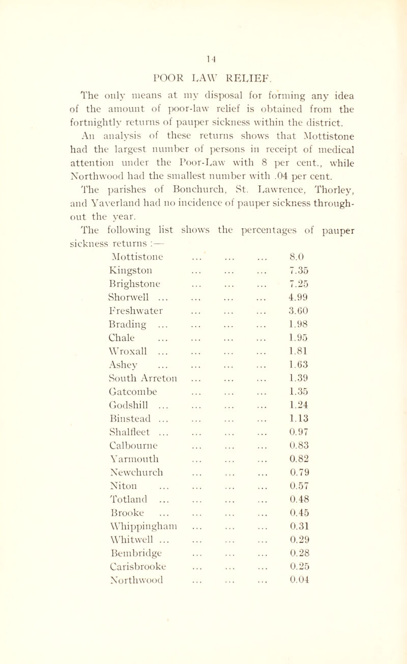 POOR LAW RELIEF. The only means at my disposal for forming any idea of the amount of poor-law relief is obtained from the fortnightly returns of pauper sickness within the district. An analysis of these returns shows that .Mottistone had the largest number of persons in receipt of medical attention under the Poor-Law with 8 per cent., while Northwood had the smallest number with .04 per cent. The parishes of Bonehnrch, St. Lawrence, Thorley, and Yaverland had no incidence of pauper sickness through¬ out the year. shows the percentages of The following list sickness returns :— Mottistone Kingston Brighstone Shorwell ... Freshwater Brading Chale Wroxall ... Ashey South Arreton Gatcombe Godshill ... Binstead ... Shalfleet ... Calbourne Yarmouth Newchurch Niton Totland Brooke Whippingham Whitwell Bembridge Garisbrooke Northwood pauper 8.0 7.35 7.25 4.99 3.60 1.98 1.95 1.81 1.63 1.39 1.35 1.24 1.13 0.97 0.83 0.82 0.79 0.57 0.48 0.45 0.31 0.29 0.28 0.25 0.04