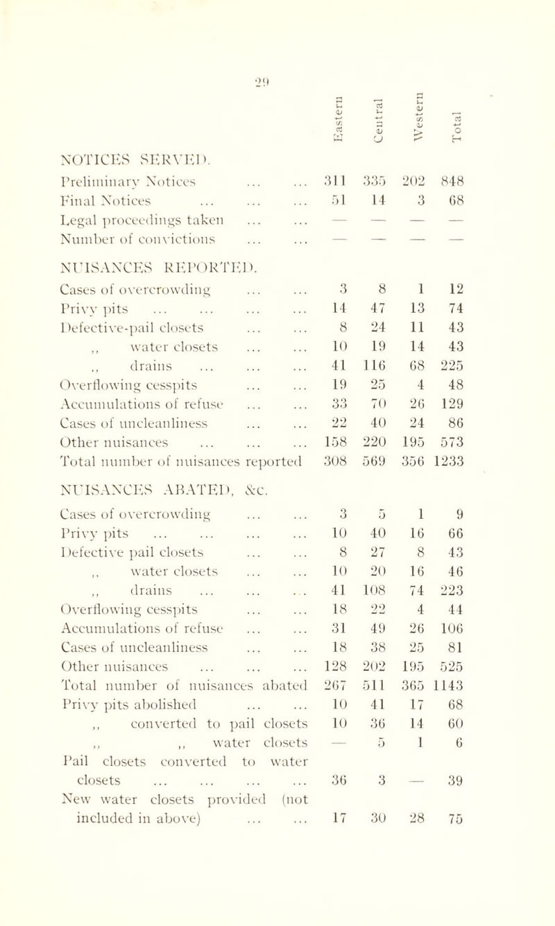 •2 It NOTICES SERVED. Eastern Central Western Total Preliminary Notices 311 335 202 848 Final Notices 51 14 3 68 Legal proceedings taken — — — — Number of convictions — — — — NUISANCES REPORTEI). Cases of overcrowding 3 8 1 12 Privy pits 14 47 13 74 Defective-pail closets 8 24 11 43 ,, water closets 10 19 14 43 ,, drains 41 11G 68 225 Overflowing cesspits 19 25 4 48 Accumulations of refuse 33 70 26 129 Cases of uncleanliness 99 _ jU 40 24 86 Other nuisances 158 220 195 573 Total number of nuisances reported 308 569 356 1233 NUISANCES ABATED, &c. Cases of overcrowding 3 5 1 9 Privy pits 10 40 16 66 Defective pail closets 8 27 8 43 ,, water closets 10 20 16 46 ,, drains 41 108 74 223 Overflowing cesspits 18 22 4 44 Accumulations of refuse 31 49 26 106 Cases of uncleanliness 18 38 25 81 Other nuisances 128 202 195 525 Total number of nuisances abated 2(37 511 365 1143 Privy pits abolished 10 41 17 68 ,, converted to pail closets 10 36 14 60 ,, ,, water closets Pail closets converted to water — 5 1 6 closets New water closets provided (not 36 3 — 39 included in above) 17 30 28 75