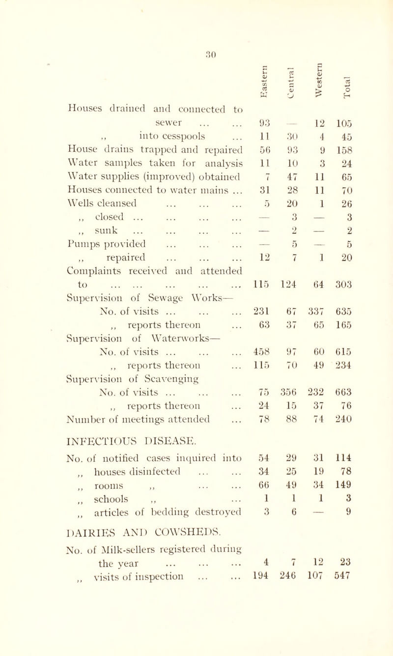 £ QJ C/3 a W Central Wester Total Houses drained and connected to sewer 93 — 12 105 ,, into cesspools 1! 30 4 45 House drains trapped and repaired 56 93 9 158 Water samples taken for analysis 11 10 3 24 Water supplies (improved) obtained l 47 11 65 Houses connected to water mains ... 31 28 11 70 Wells cleansed 5 20 1 26 ,, closed ... — 3 — 3 ,, sunk — 2 — 2 Pumps provided — 5 — 5 ,, repaired 12 7 1 20 Complaints received and attended to . 115 124 64 303 Supervision of Sewage Works— No. of visits ... 231 67 337 635 ,, reports thereon 63 37 65 165 Supervision of Waterworks— No. of visits ... 458 97 60 615 ,, reports thereon 115 70 49 234 Supervision of Scavenging No. of visits ... 75 356 232 663 ,, reports thereon 24 15 37 76 Number of meetings attended 78 88 74 240 INFKCTK)US DISEASE. No. of notified cases inquired into 54 29 31 114 ,, houses disinfected . 34 25 19 78 ,, rooms ,, . 66 49 34 149 ,, schools ,, 1 1 1 3 articles of bedding destroyed 3 6 — 9 DAIRIES AND COWSHEDS. No. of Milk-sellers registered during the year 4 7 12 23 ,, visits of inspection 194 24 6 107 547