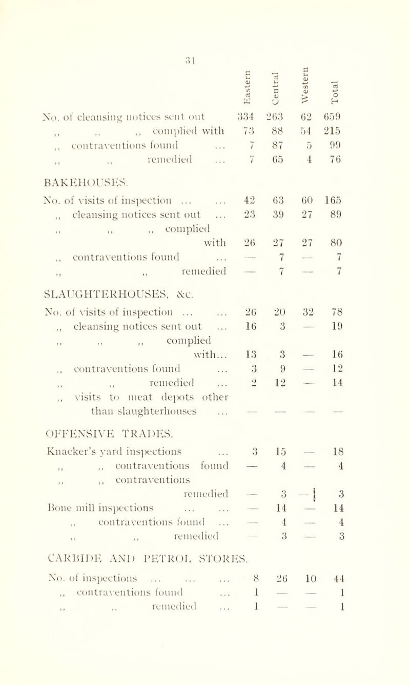 No. of cleansing notices sent out 334 263 62 659 ,, .. ,, complied with *7 O i O 88 54 215 ,, contraventions found 1 87 5 99 ,, ,, remedied 7 65 4 76 BAKEHOUSES. No. of visits of inspection ... 42 63 60 165 ,, cleansing notices sent out ,, ,, ,, complied 23 39 27 89 with 26 27 27 80 ,, contraventions found — n i 7 ,, remedied — 7 — 7 SLAT;GHTERHOUSES, Nc. No. of visits of inspection ... 26 20 32 78 ,, cleansing notices sent out ,, ,, ,, complied 16 3 19 with... 13 3 -— 16 ,, contraventions found 3 9 — 12 ,, ,, remedied visits to meat depots other 2 12 -— 14 than slaughterhouses — — — — OFFENSIVE TRADES. Knacker’s yard inspections 3 15 — 18 ,, ,, contraventions found ,, ,, contraventions — 4 — 4 remedied — 3 -i 3 Bone mill inspections — 14 14 ,, contraventions found — 4 — 4 ,, ,, remedied CARBIDE AND PETROL STORES. 3 3 No. ol inspections ,3 26 10 44 ,, contraventions found ,, ,, remedied 1 1 — 1 1