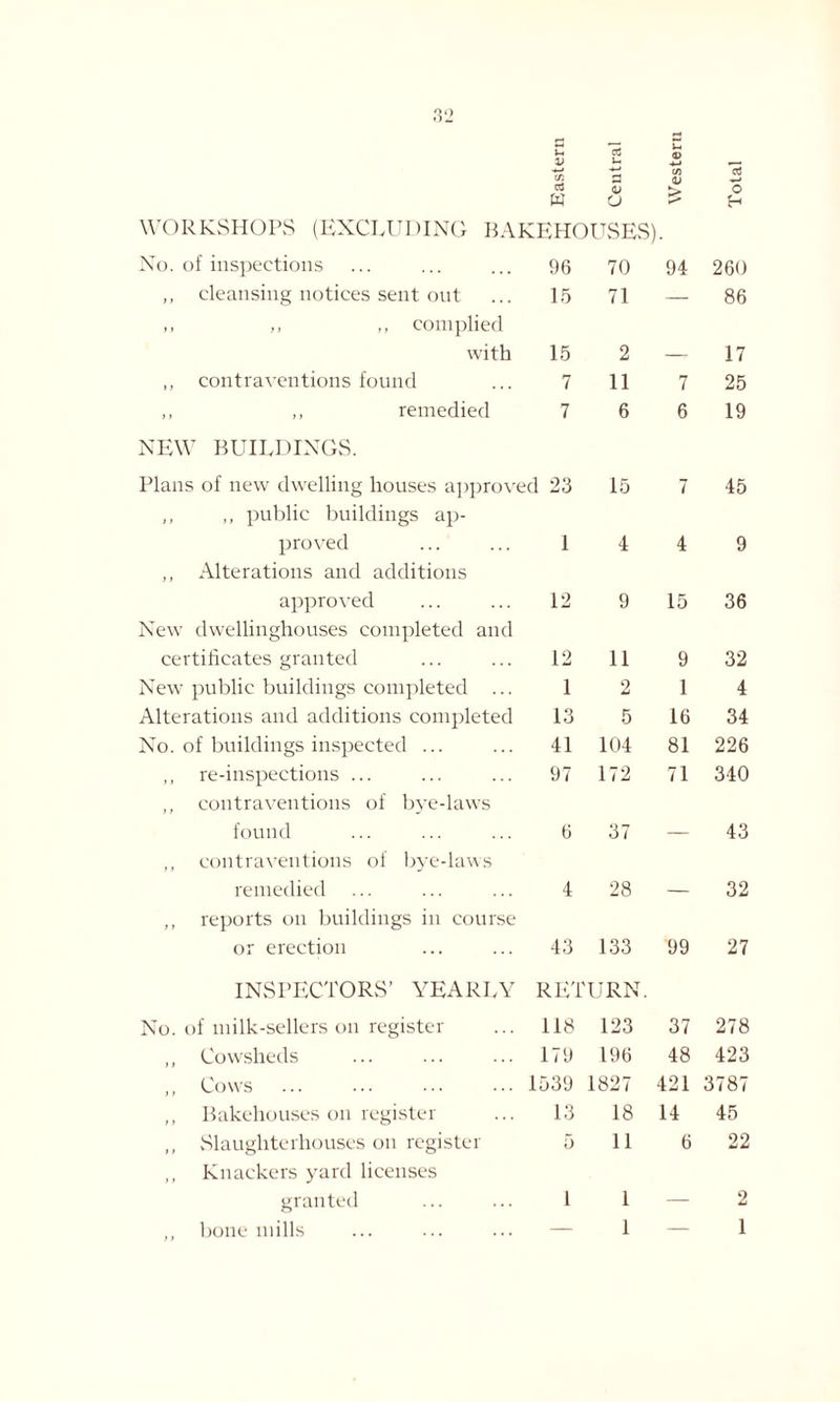 w o WORKSHOPS (EXCLUDING BAKEHOUSES) H No. of inspections 96 70 94 260 ,, cleansing notices sent out 15 71 — 86 ,, ,, ,, complied with 15 2 — 17 ,, contraventions found 7 11 7 25 ,, ,, remedied 7 6 6 19 NEW BUILDINGS. Plans of new dwelling houses approv ed 23 15 7 45 ,, ,, public buildings ap- proved 1 4 4 9 ,, Alterations and additions approved 12 9 15 36 New dwellinghouses completed and certificates granted 12 11 9 32 New public buildings completed ... 1 2 1 4 Alterations and additions completed 13 5 16 34 No. of buildings inspected ... 41 104 81 226 ,, re-inspections ... 97 172 71 340 ,, contraventions of bye-laws found 6 37 — 43 ,, contraventions of bye-laws remedied 4 28 — 32 „ reports on buildings in course or erection INSPECTORS’ YEARLY 43 133 RETURN. 99 27 No. of milk-sellers on register 118 123 37 278 ,, Cowsheds 179 196 48 423 ,, Cows 1539 1827 421 3787 ,, Bakehouses on register 13 18 14 45 „ Slaughterhouses on register 5 11 6 22 „ Knackers yard licenses granted 1 1 — 2 ,, bone mills — 1 — 1