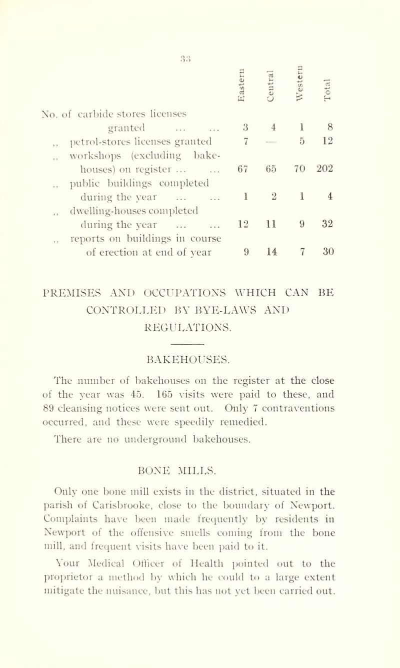 granted ... ... 3 ,, petrol-stores licenses granted 7 workshops (excluding bake¬ houses) on register ... ... 67 ,, public buildings completed during the year ... ... 1 ,, dwelling-houses completed during the year ... ... 12 ,, reports on buildings in course of erection at end of year 9 4 1 8 5 12 65 70 202 2 1 4 11 9 32 14 7 30 PREMISES AND OCCUPATIONS WHICH CAN BE CONTROLLED BY BYE-LAWS AND REGULATIONS. BAKEHOUSES. The number of bakehouses on the register at the close of the year was 45. 165 visits were paid to these, and 89 cleansing notices were sent out. Only 7 contraventions occurred, and these were speedily remedied. There are no underground bakehouses. BONE MILLS. Only one bone mill exists in the district, situated in the parish of Carisbrooke, close to the boundary of Newport. Complaints have been made frequently by residents in Newport of the offensive smells coming from the bone mill, and frequent visits have been paid to it. Your Medical Officer of Health pointed out to the proprietor a method by which he could to a large extent mitigate the nuisance, but this has not yet been carried out.