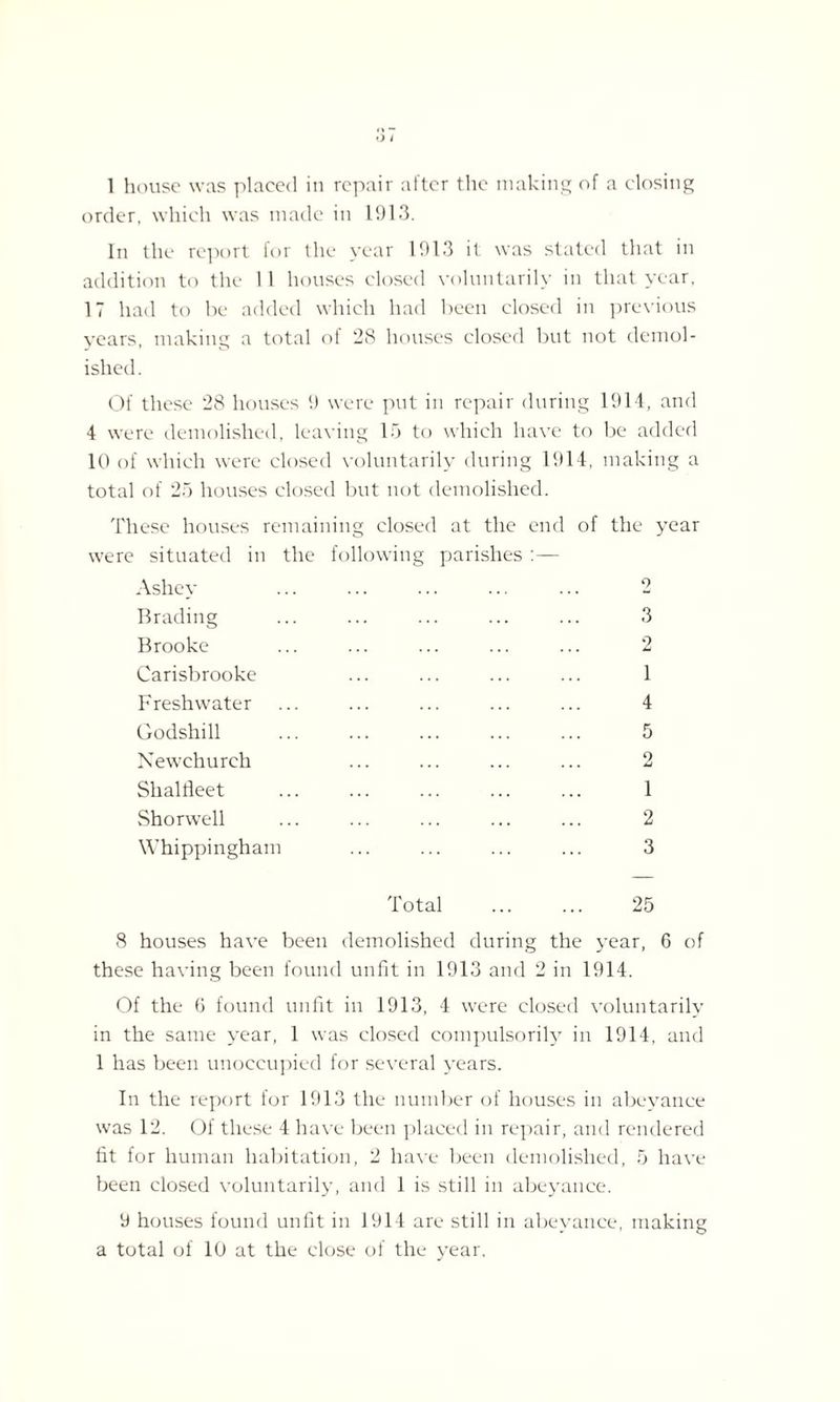1 house was placed in repair after the making of a closing order, which was made in 1913. In the report for the year 1913 it was stated that in addition to the 11 houses closed voluntarily in that year, 17 had to be added which had been closed in previous years, making a total of 28 houses closed but not demol¬ ished. Of these 28 houses 9 were put in repair during 1911, and 4 were demolished, leaving 15 to which have to be added 10 of which were closed voluntarily during 1914, making a total of 25 houses closed but not demolished. These houses remaining closed at the end of the year were situated in the following parishes : — Ashey ... ... ... ... ... 2 Brading ... ... ... ... ... 3 Brooke ... ... ... ... ... 2 Carisbrooke ... ... ... ... 1 Freshwater ... ... ... ... ... 4 Godshill ... ... ... ... ... 5 Newchurcli ... ... ... ... 2 Shalfleet ... ... ... ... ... 1 Shorwell ... ... ... ... ... 2 Whippingham ... ... ... ... 3 Total ... ... 25 8 houses have been demolished during the year, 6 of these having been found unfit in 1913 and 2 in 1914. Of the 6 found unfit in 1913, 4 were closed voluntarily in the same year, 1 was closed compulsorily in 1914, and 1 has been unoccupied for several years. In the report for 1913 the number of houses in abeyance was 12. Of these 4 have been placed in repair, and rendered fit for human habitation, 2 have been demolished, 5 have been closed voluntarily, and 1 is still in abeyance. 9 houses found unfit in 1914 are still in abeyance, making a total of 10 at the close of the year.