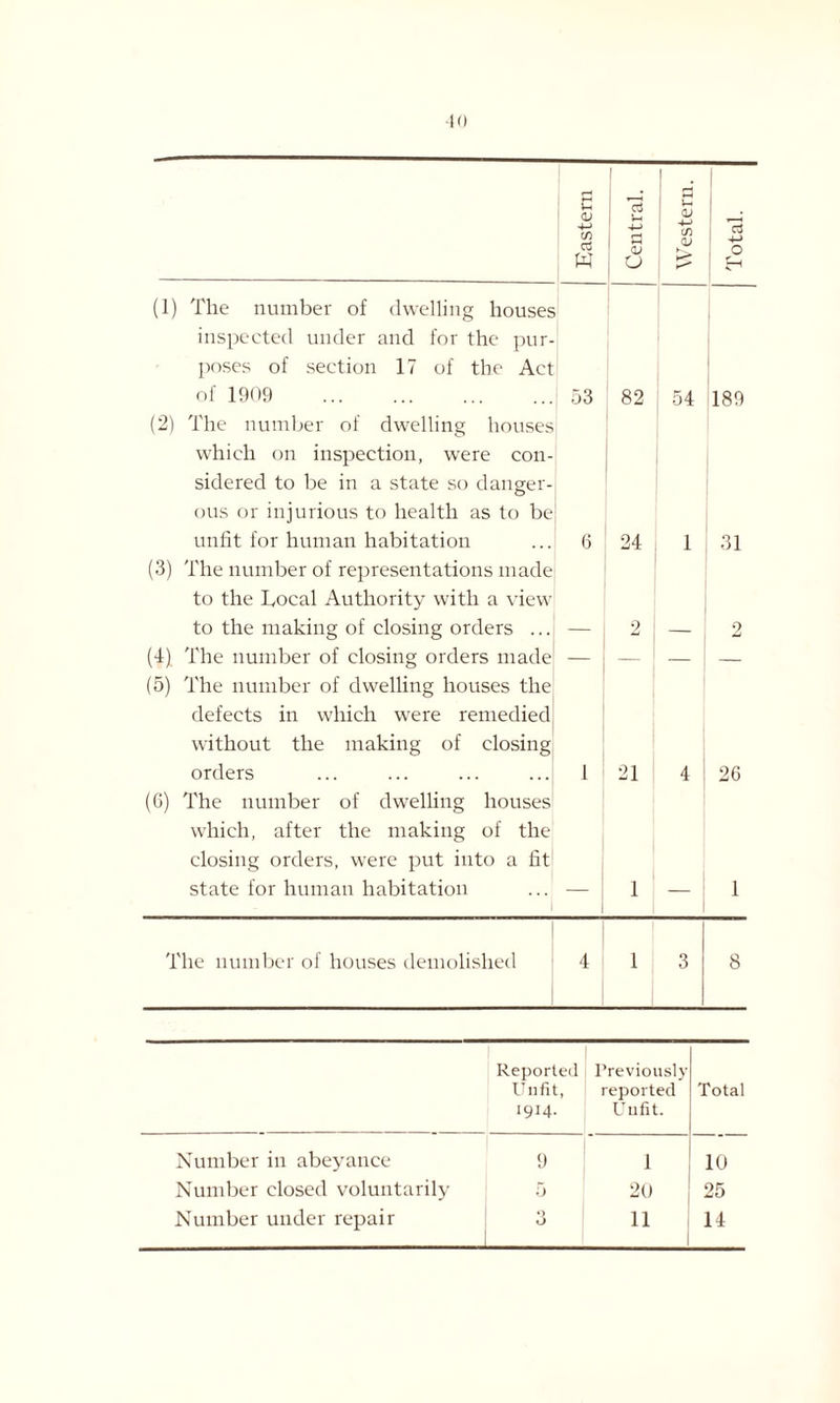 ■10 Eastern Central. | • £ 1 -4-J <a V 1 Total. (1) The number of dwelling houses inspected under and for the pur¬ poses of section 17 of the Act of 1909 . 53 82 54 189 (2) The number of dwelling houses which on inspection, were con¬ sidered to be in a state so danger¬ ous or injurious to health as to be unfit for human habitation 6 24 1 31 (3) The number of representations made to the Local Authority with a view to the making of closing orders ... 2 2 (4) The number of closing orders made - 1 — — (5) The number of dwelling houses the defects in which were remedied without the making of closing orders 1 21 4 26 (6) The number of dwelling houses which, after the making of the closing orders, were put into a fit1 state for human habitation _ 1 1 The number of houses demolished 4 1 3 8 Reported Unfit, 1914. Previously reported Unfit. Total Number in abeyance 9 1 10 Number closed voluntarily 5 20 25 Q