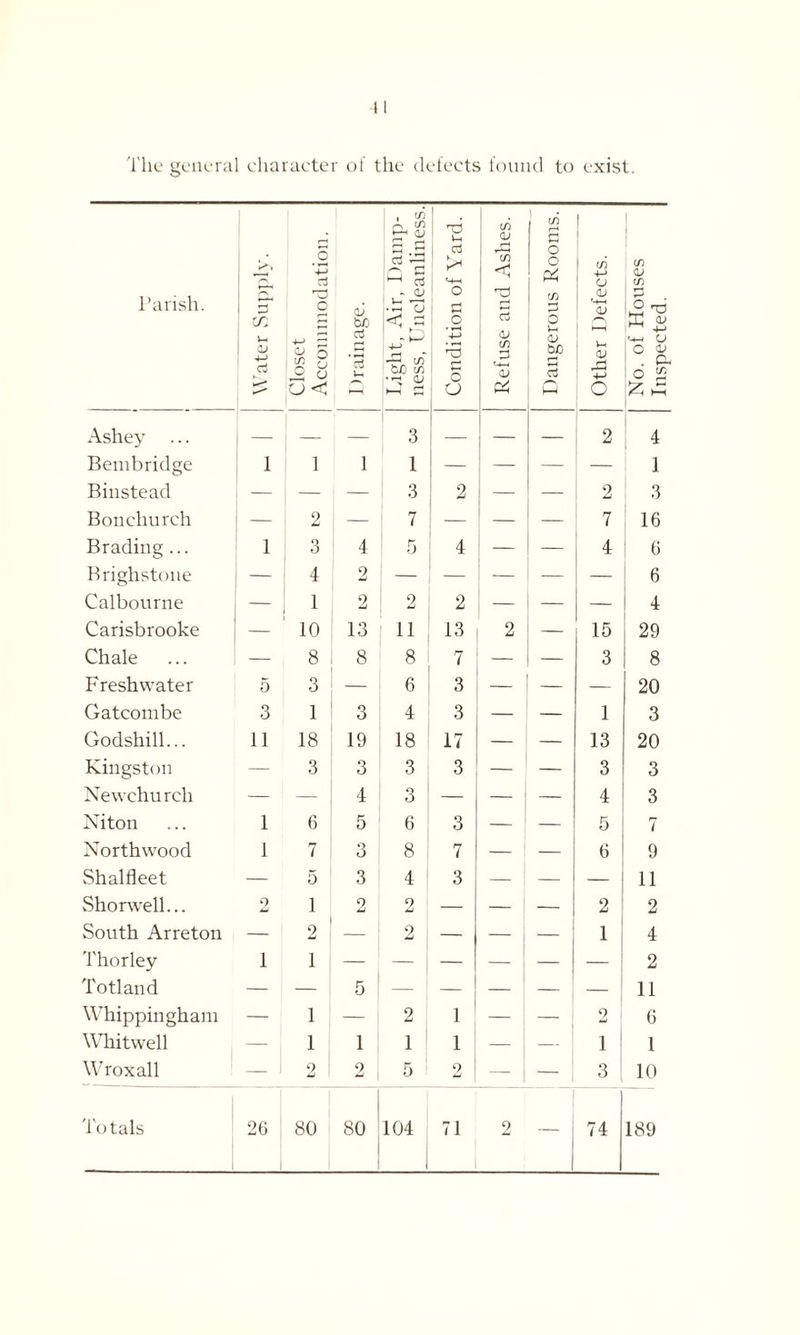 11 The general character of the defects found to exist. Parish. >> d CO u-> <L> 4-> d K* Closet Acconimod ation. <L> to d d u, Light, Air, Damp¬ ness, Uncleanliness. Condition of Yard. Refuse and Ashes. Dangerous Rooms. Other Defects. No. of Houses Inspected. Ashey — — — 3 — — — 2 4 Benibridge 1 1 l 1 — — — — 1 Binstead — — — 3 2 — — 2 3 Bonchurch — 2 — 7 — — — 7 16 Brading... 1 3 4 5 4 — — 4 6 Brighstone — 4 2 — — — — — 6 Calbourne — 1 2 2 2 — — — 4 Carisbrooke — 10 13 11 13 2 — 15 29 Chale — 8 8 8 7 — — 3 8 Freshwater 5 3 — 6 3 — — 20 Gatcombe 3 1 3 4 3 — — 1 3 Godshill... 11 18 19 18 17 — — 13 20 Kingston — 3 3 3 3 — — 3 3 Newchurch — — 4 3 — — — 4 3 Niton 1 6 5 6 3 — — 5 7 Northwood 1 7 3 8 7 — — 6 9 Shalfleet — 5 3 4 3 - i — — 11 Shorwell... 0 1 2 2 — - ’ — 2 2 South Arreton — 2 — 2 — — — 1 4 Thorley 1 1 2 Totland — i — 5 ! — — — — 11 Whippingham — 1 — I 2 1 — — ; 2 6 Whitwell — 1 1 1 1 — ! 1 1 Wrox all — 1 2 2 i 5 2 3 10 80 '